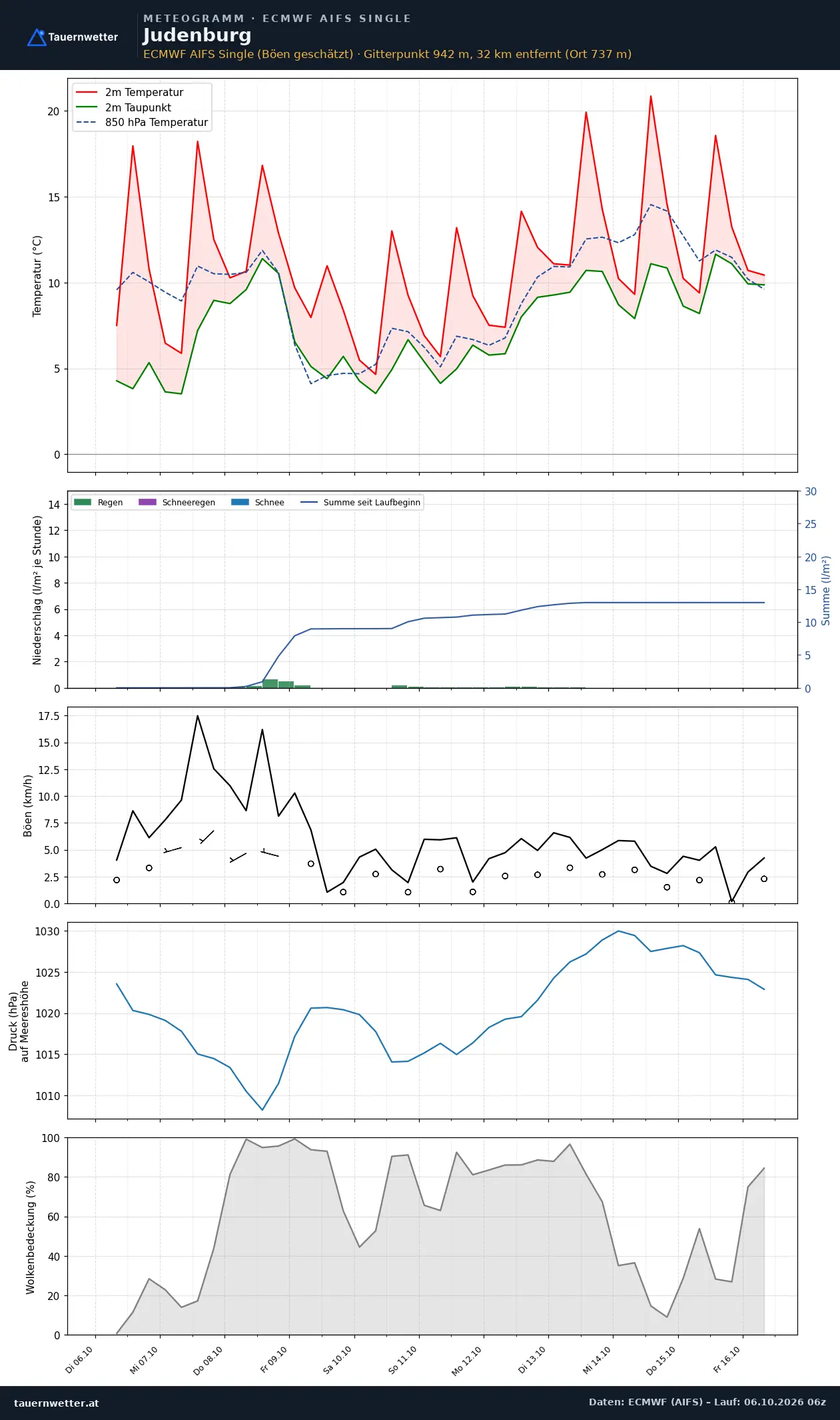 Meteogramm Judenburg ECMWF AIFS – Temperatur, Niederschlag, Wind, zehn Tage