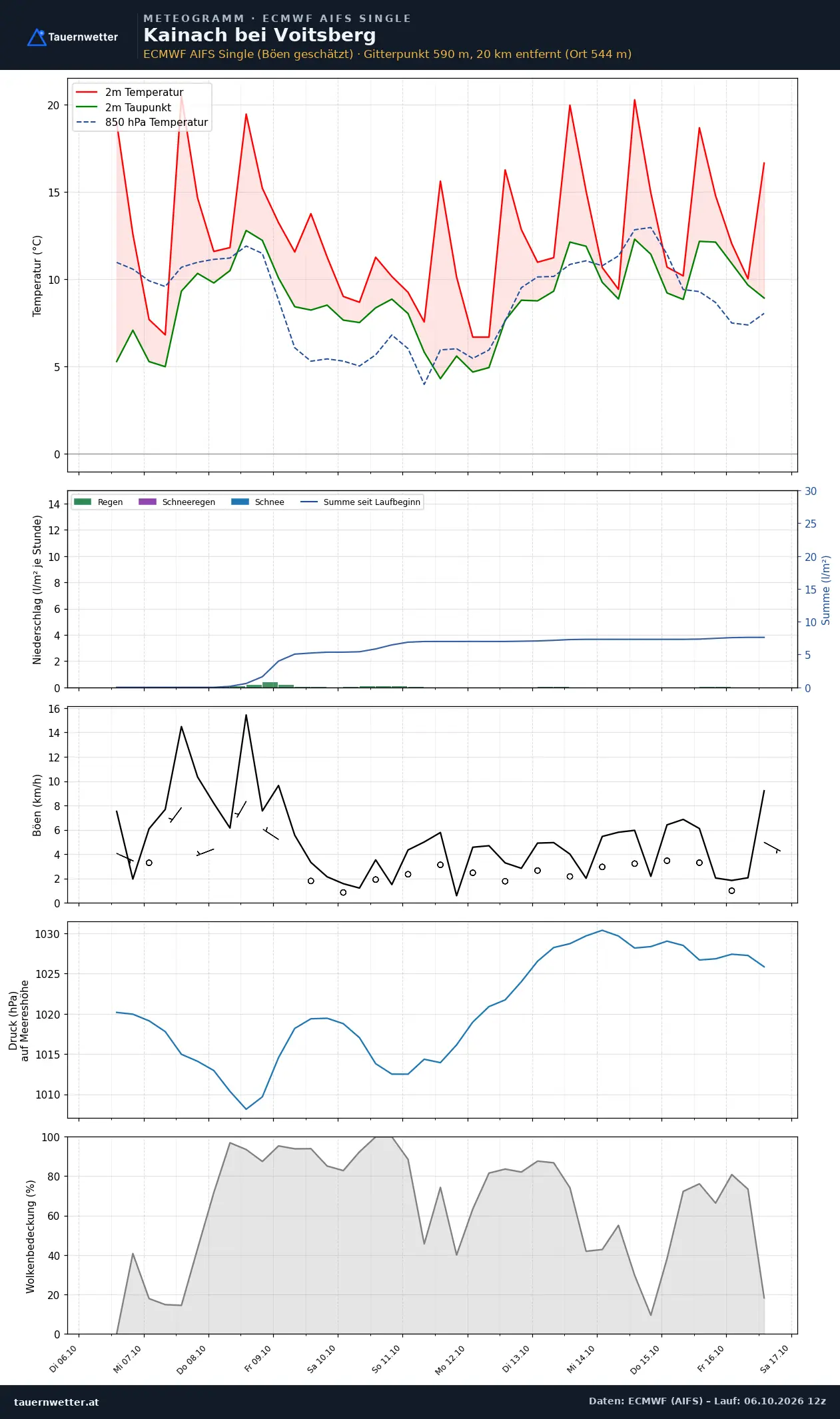 Meteogramm Kainach bei Voitsberg ECMWF AIFS – Temperatur, Niederschlag, Wind, zehn Tage