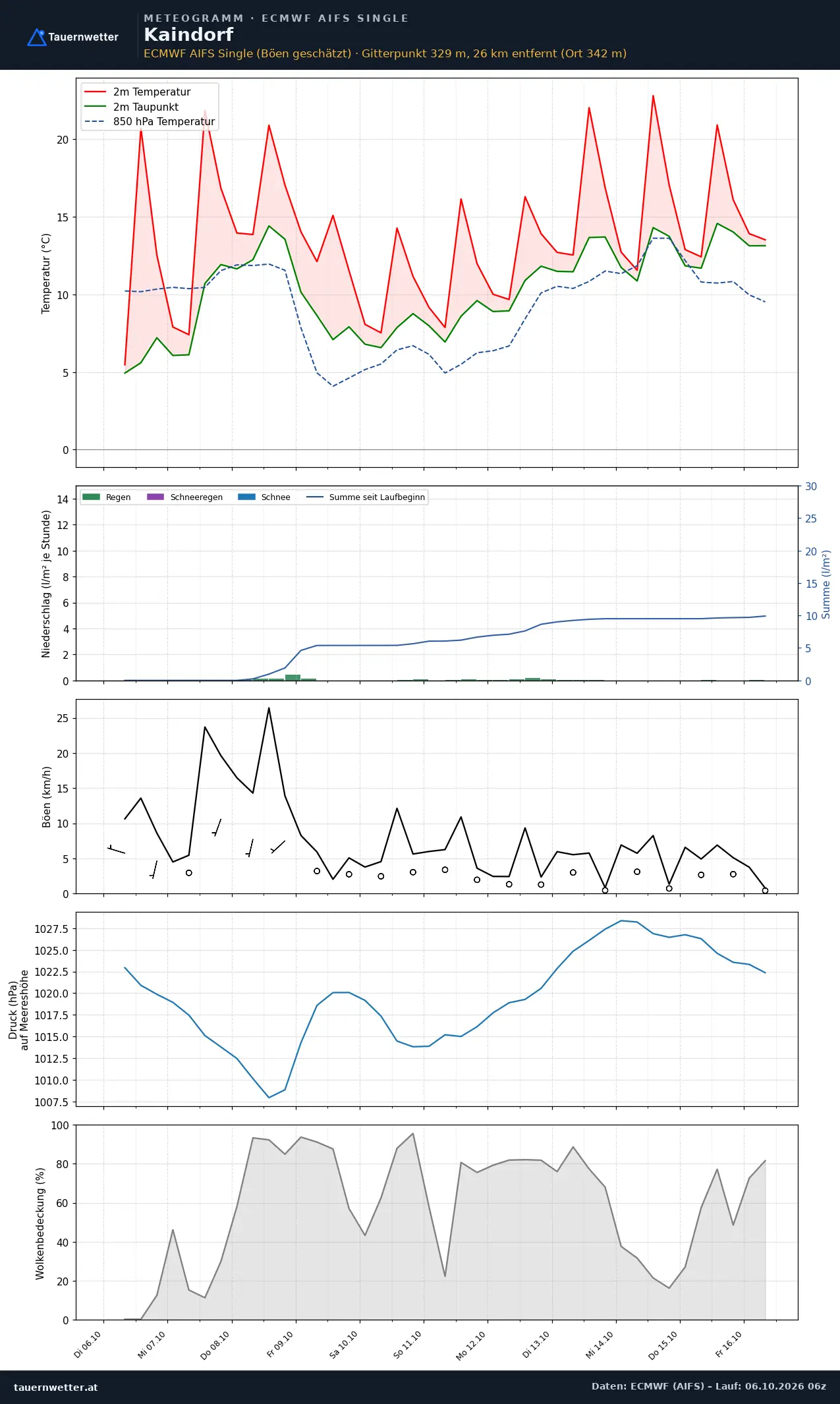Meteogramm Kaindorf ECMWF AIFS – Temperatur, Niederschlag, Wind, zehn Tage