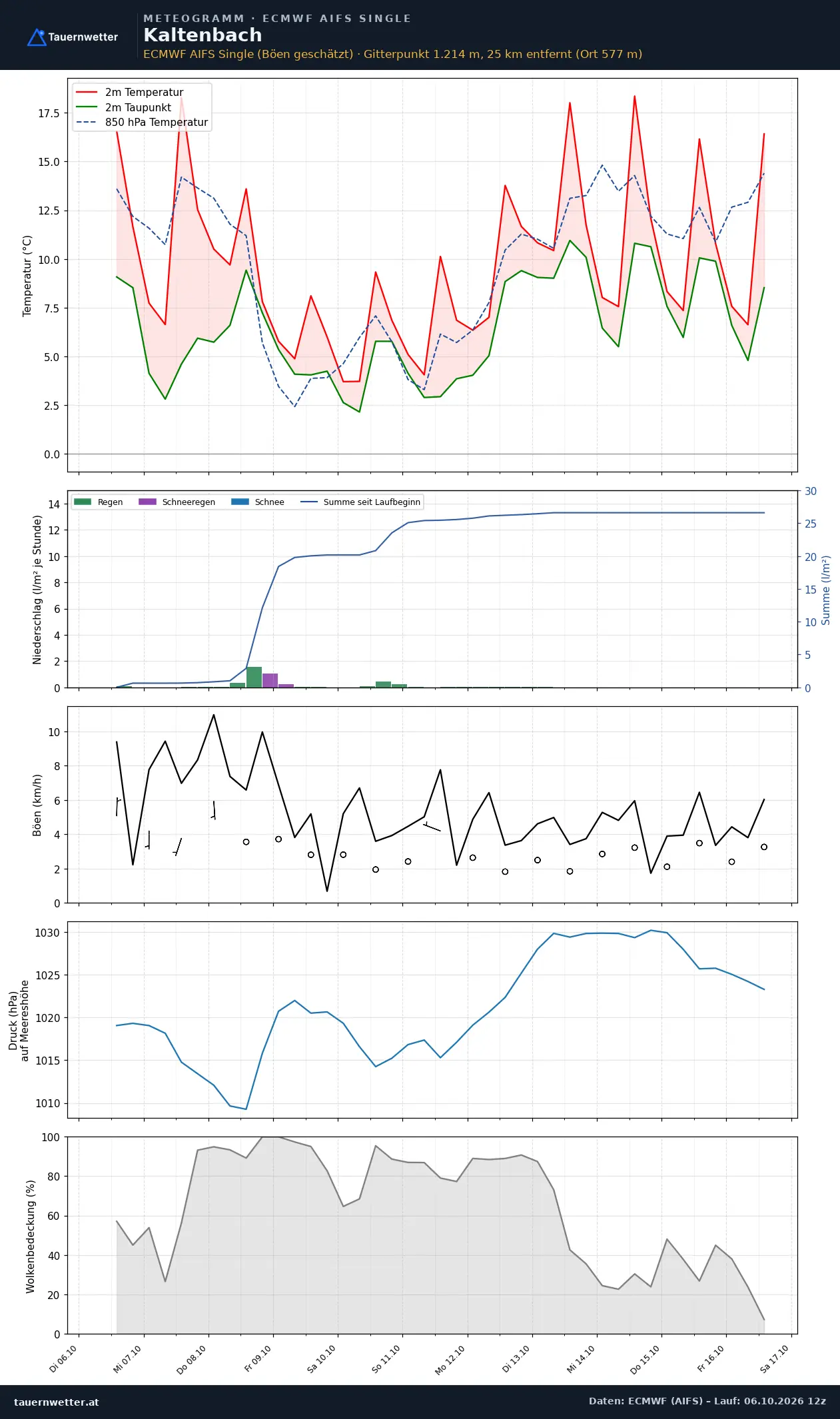 Meteogramm Kaltenbach ECMWF AIFS – Temperatur, Niederschlag, Wind, zehn Tage