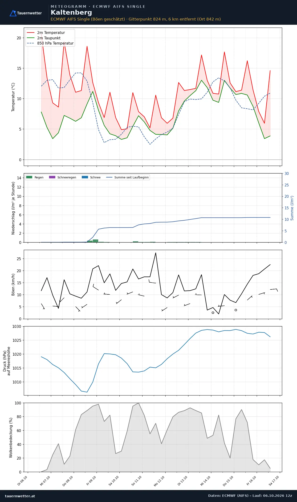 Meteogramm Kaltenberg ECMWF AIFS – Temperatur, Niederschlag, Wind, zehn Tage