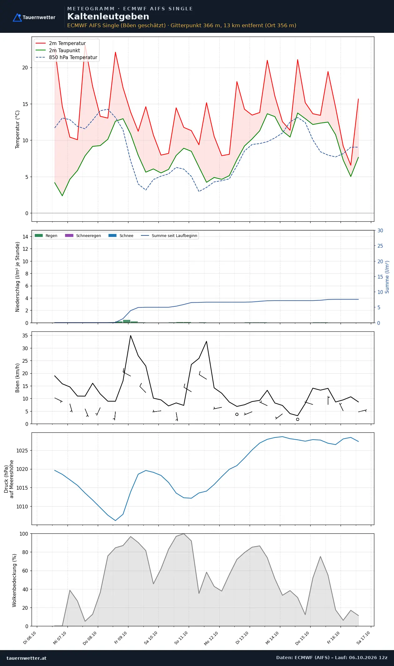 Meteogramm Kaltenleutgeben ECMWF AIFS – Temperatur, Niederschlag, Wind, zehn Tage