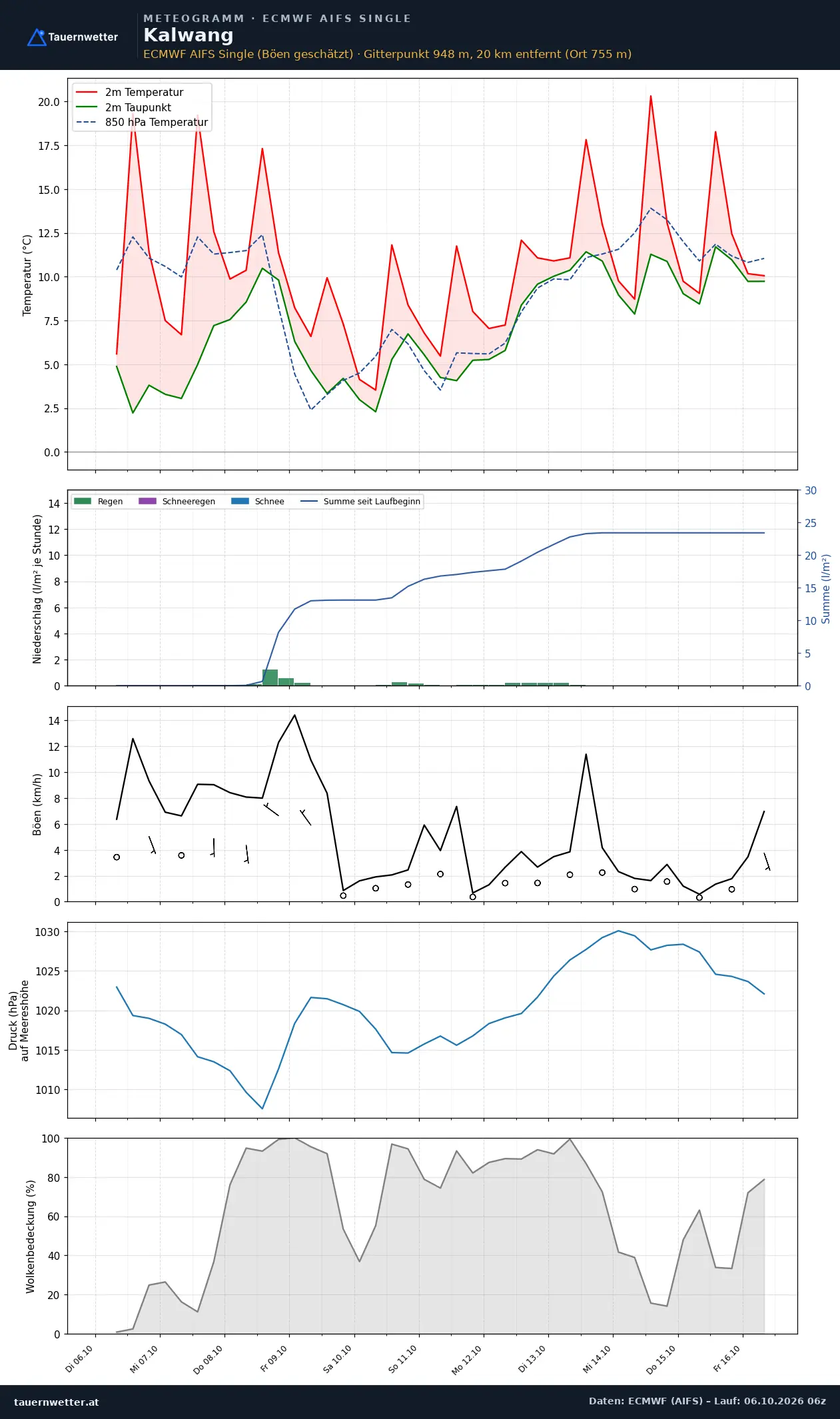 Meteogramm Kalwang ECMWF AIFS – Temperatur, Niederschlag, Wind, zehn Tage