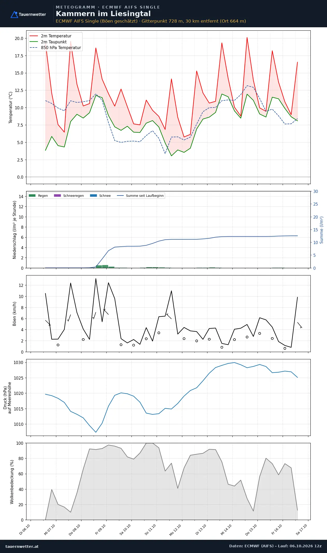 Meteogramm Kammern im Liesingtal ECMWF AIFS – Temperatur, Niederschlag, Wind, zehn Tage