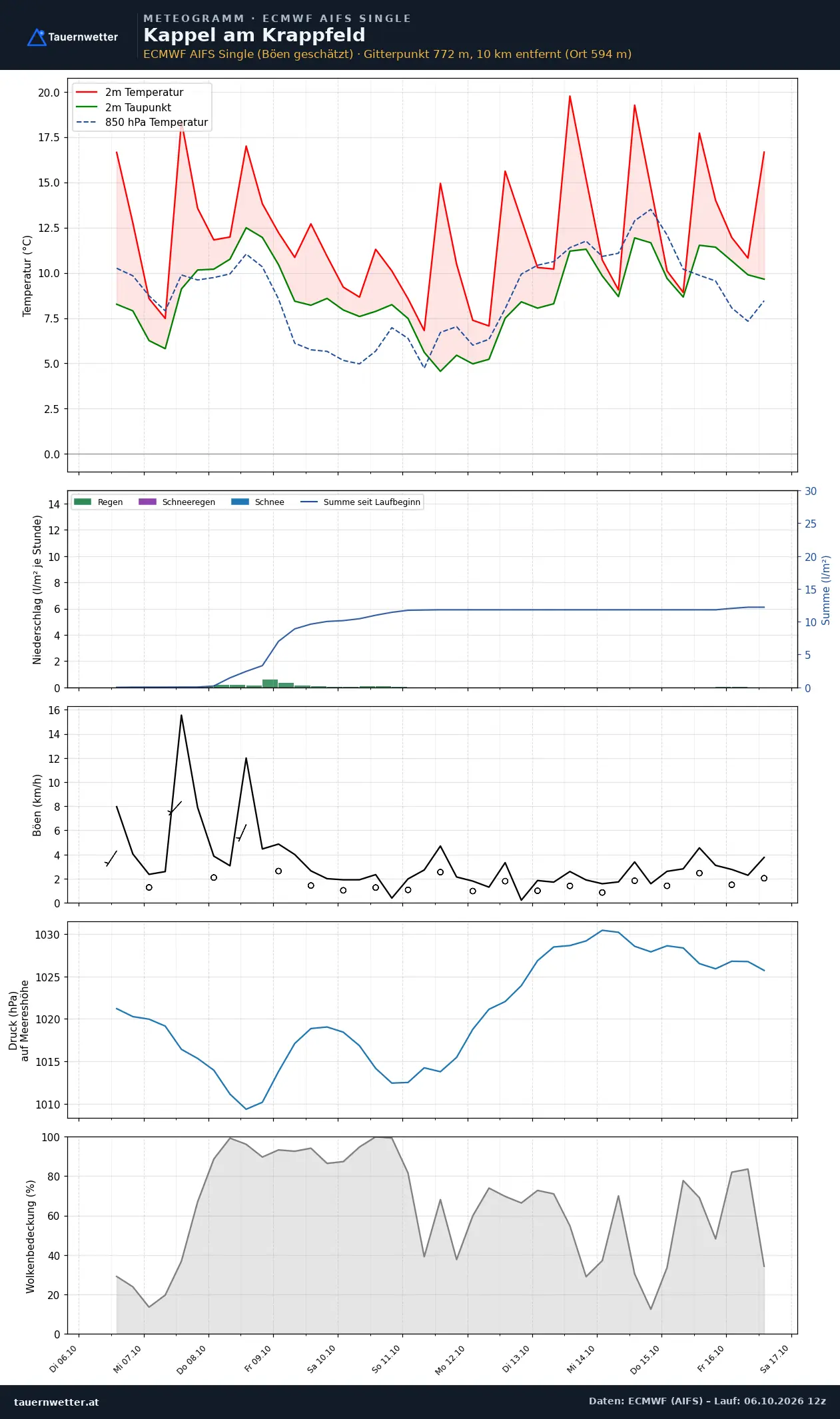 Meteogramm Kappel am Krappfeld ECMWF AIFS – Temperatur, Niederschlag, Wind, zehn Tage