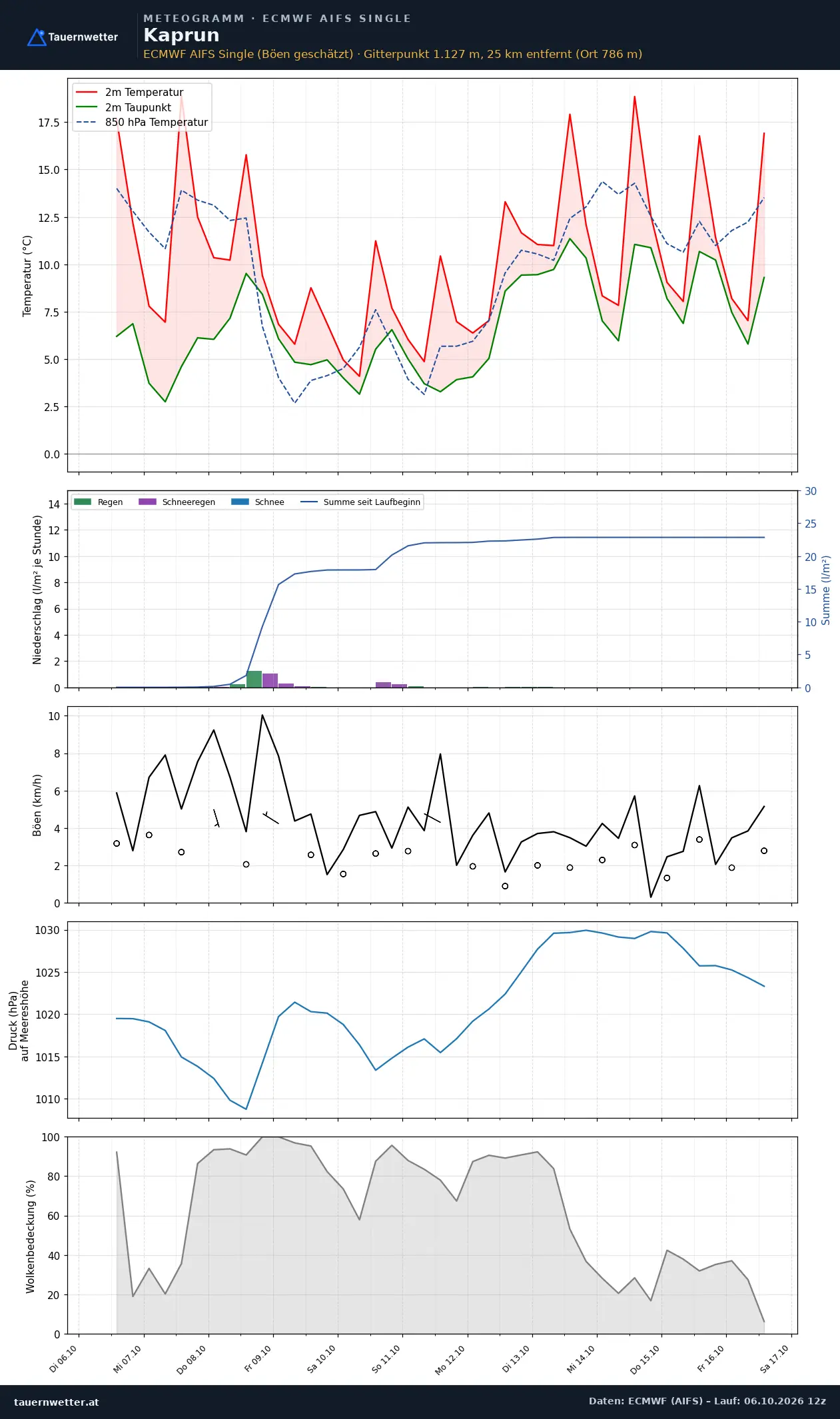 Meteogramm Kaprun ECMWF AIFS – Temperatur, Niederschlag, Wind, zehn Tage