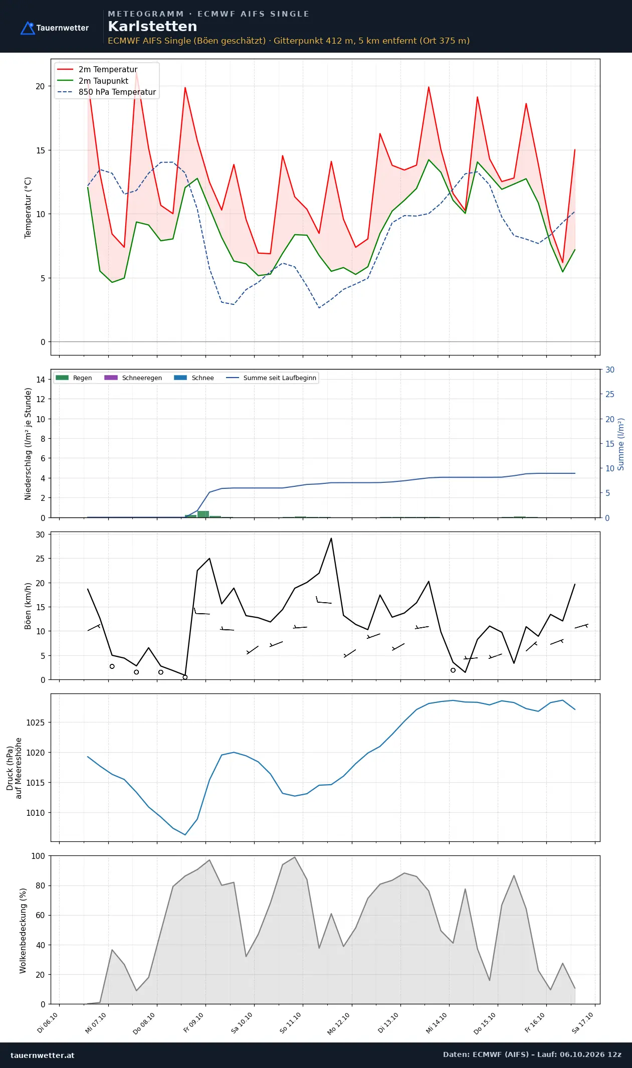 Meteogramm Karlstetten ECMWF AIFS – Temperatur, Niederschlag, Wind, zehn Tage