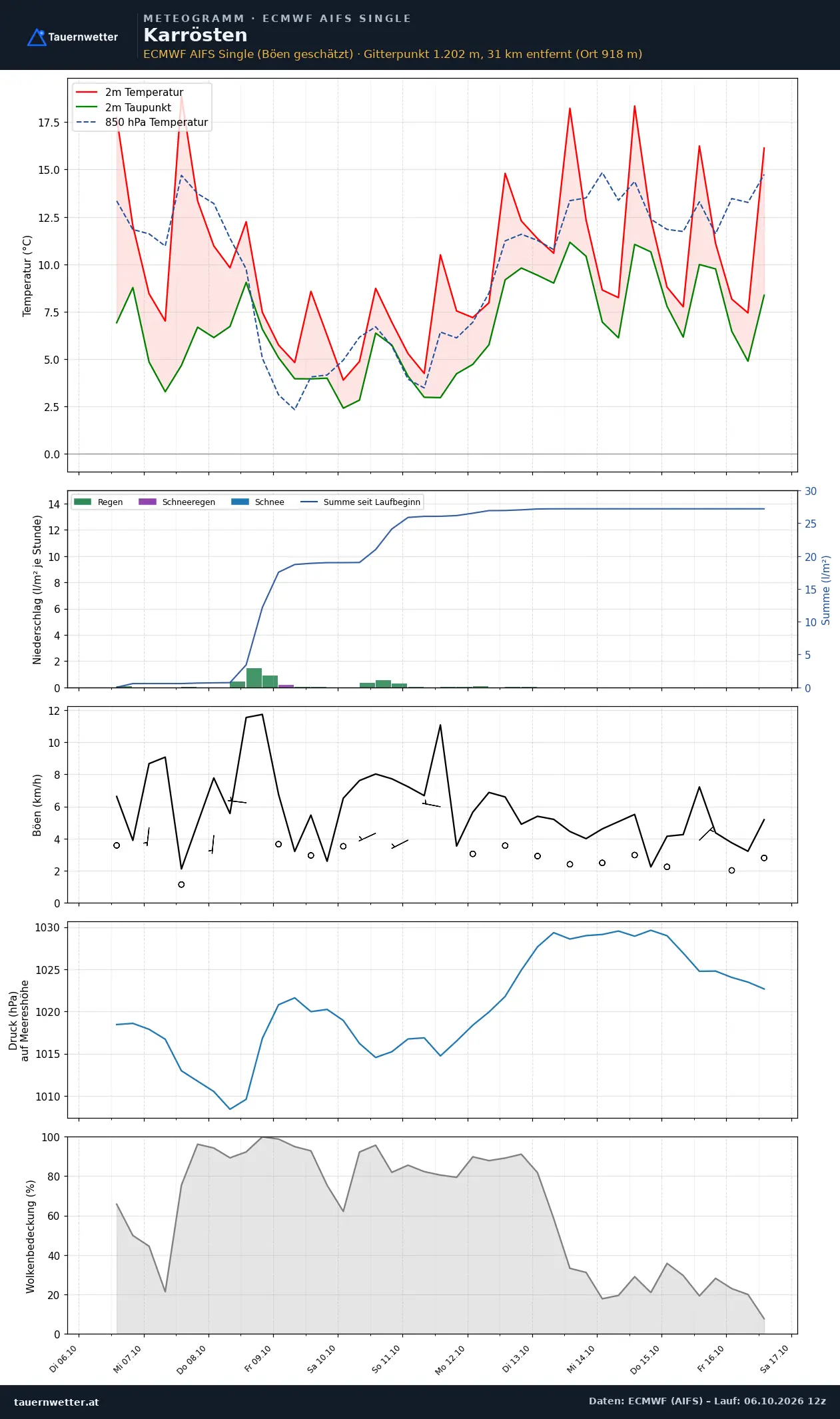 Meteogramm Karrösten ECMWF AIFS – Temperatur, Niederschlag, Wind, zehn Tage