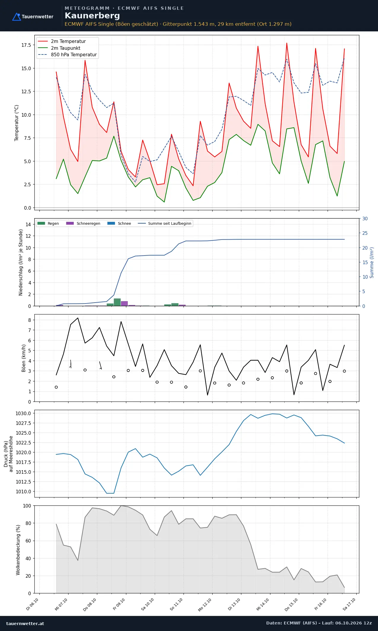 Meteogramm Kaunerberg ECMWF AIFS – Temperatur, Niederschlag, Wind, zehn Tage