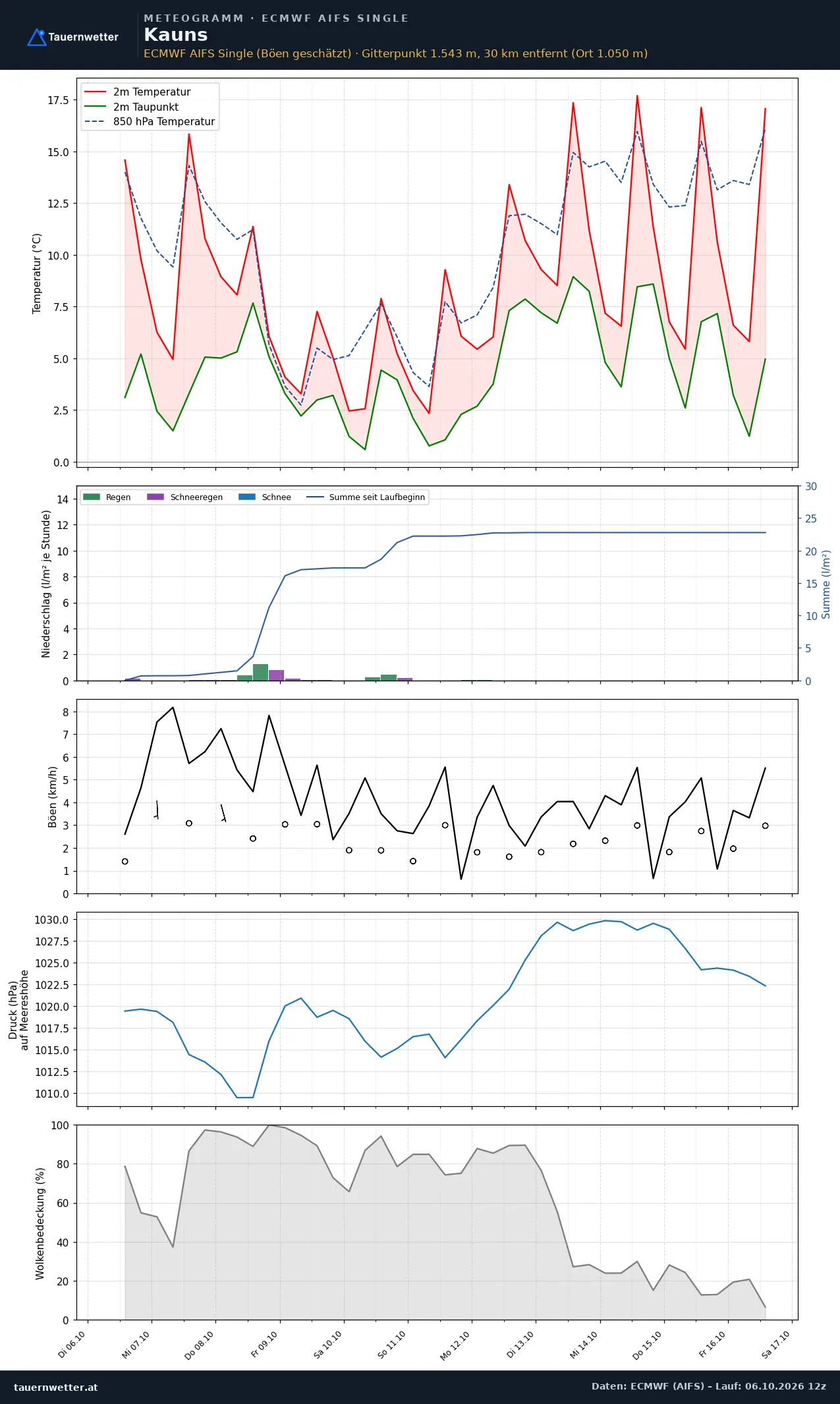 Meteogramm Kauns ECMWF AIFS – Temperatur, Niederschlag, Wind, zehn Tage