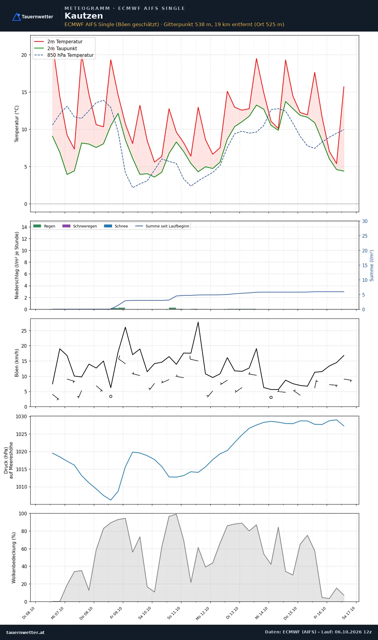 Meteogramm Kautzen ECMWF AIFS – Temperatur, Niederschlag, Wind, zehn Tage