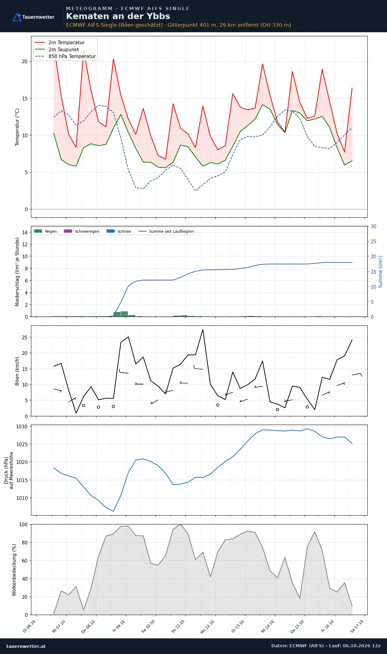 Meteogramm Kematen an der Ybbs ECMWF AIFS – Temperatur, Niederschlag, Wind, zehn Tage