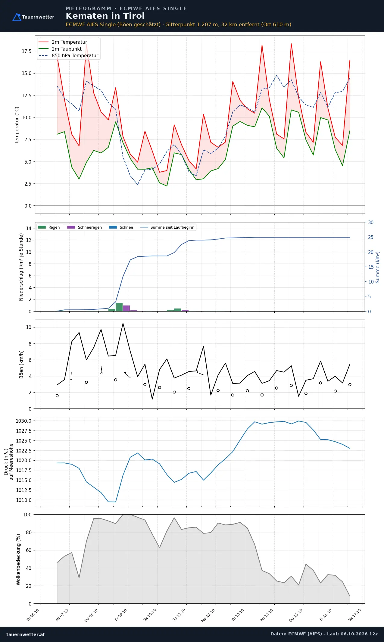 Meteogramm Kematen in Tirol ECMWF AIFS – Temperatur, Niederschlag, Wind, zehn Tage
