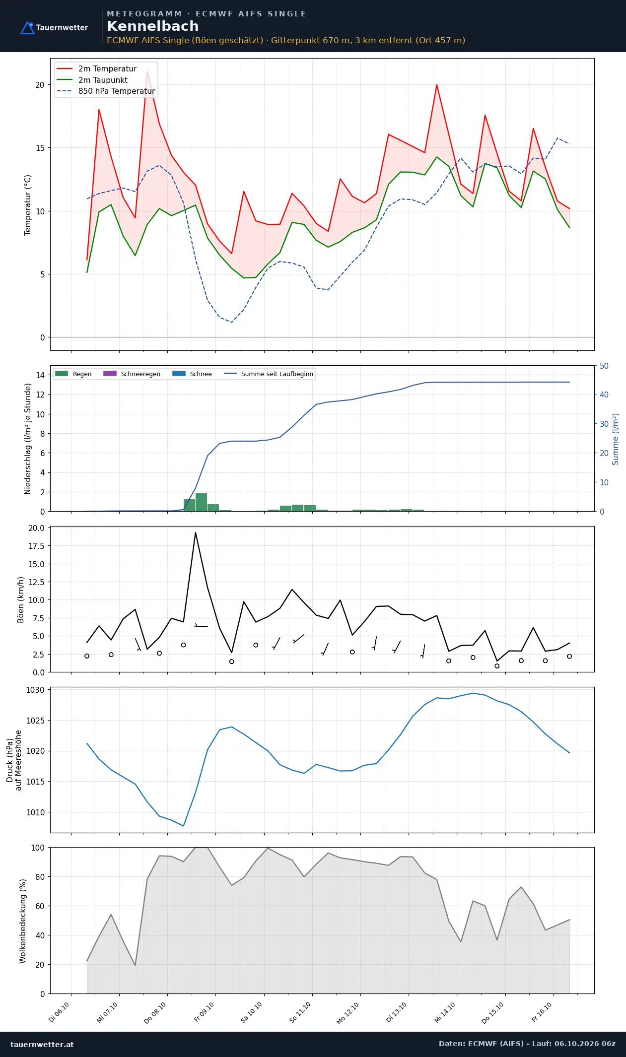 Meteogramm Kennelbach ECMWF AIFS – Temperatur, Niederschlag, Wind, zehn Tage