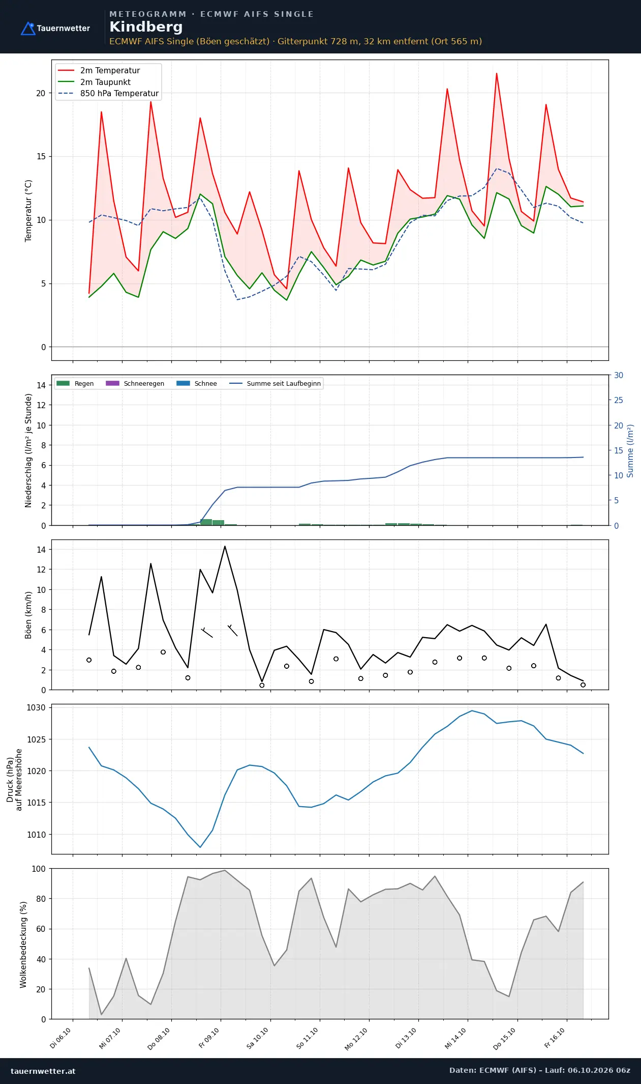 Meteogramm Kindberg ECMWF AIFS – Temperatur, Niederschlag, Wind, zehn Tage