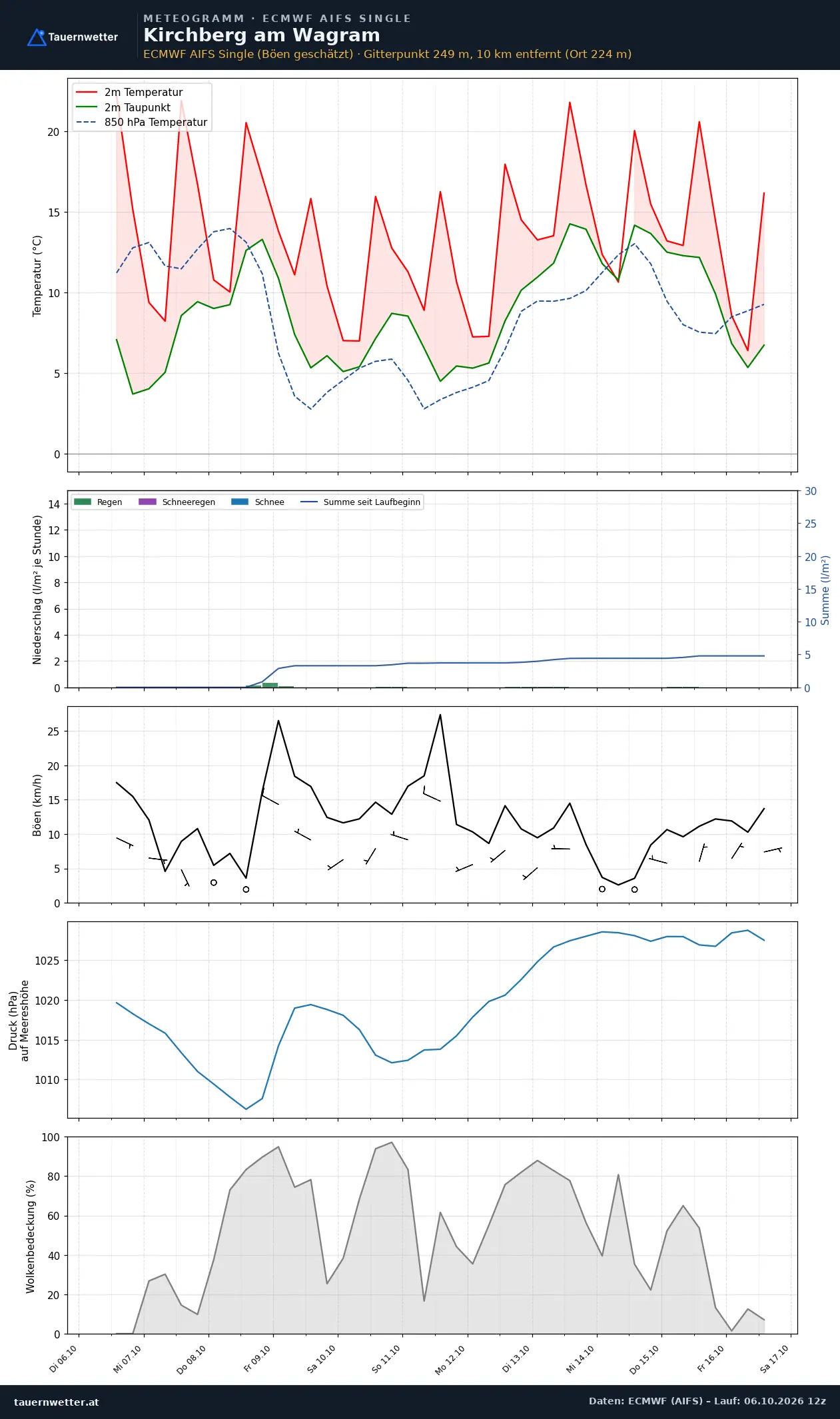 Meteogramm Kirchberg am Wagram ECMWF AIFS – Temperatur, Niederschlag, Wind, zehn Tage