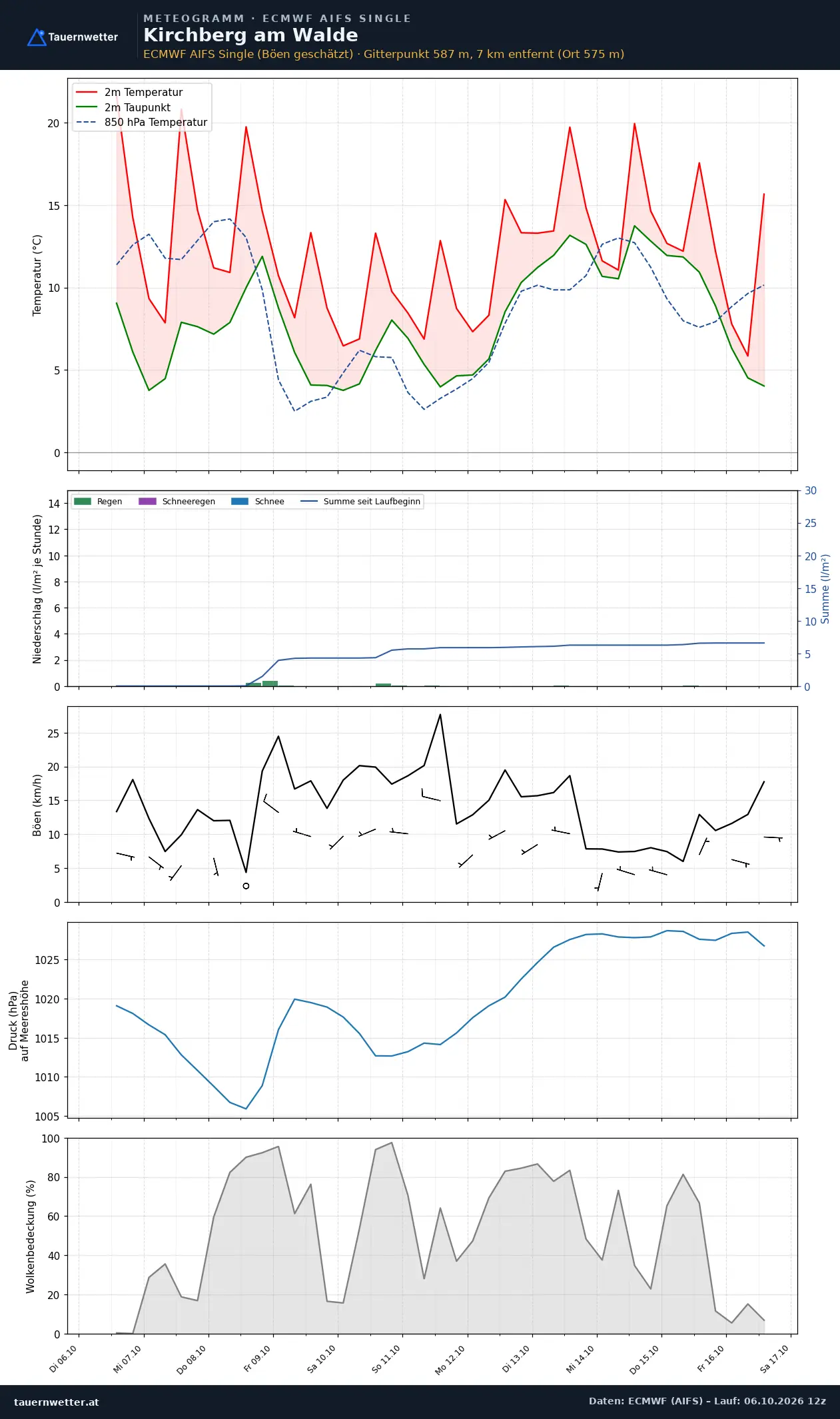 Meteogramm Kirchberg am Walde ECMWF AIFS – Temperatur, Niederschlag, Wind, zehn Tage