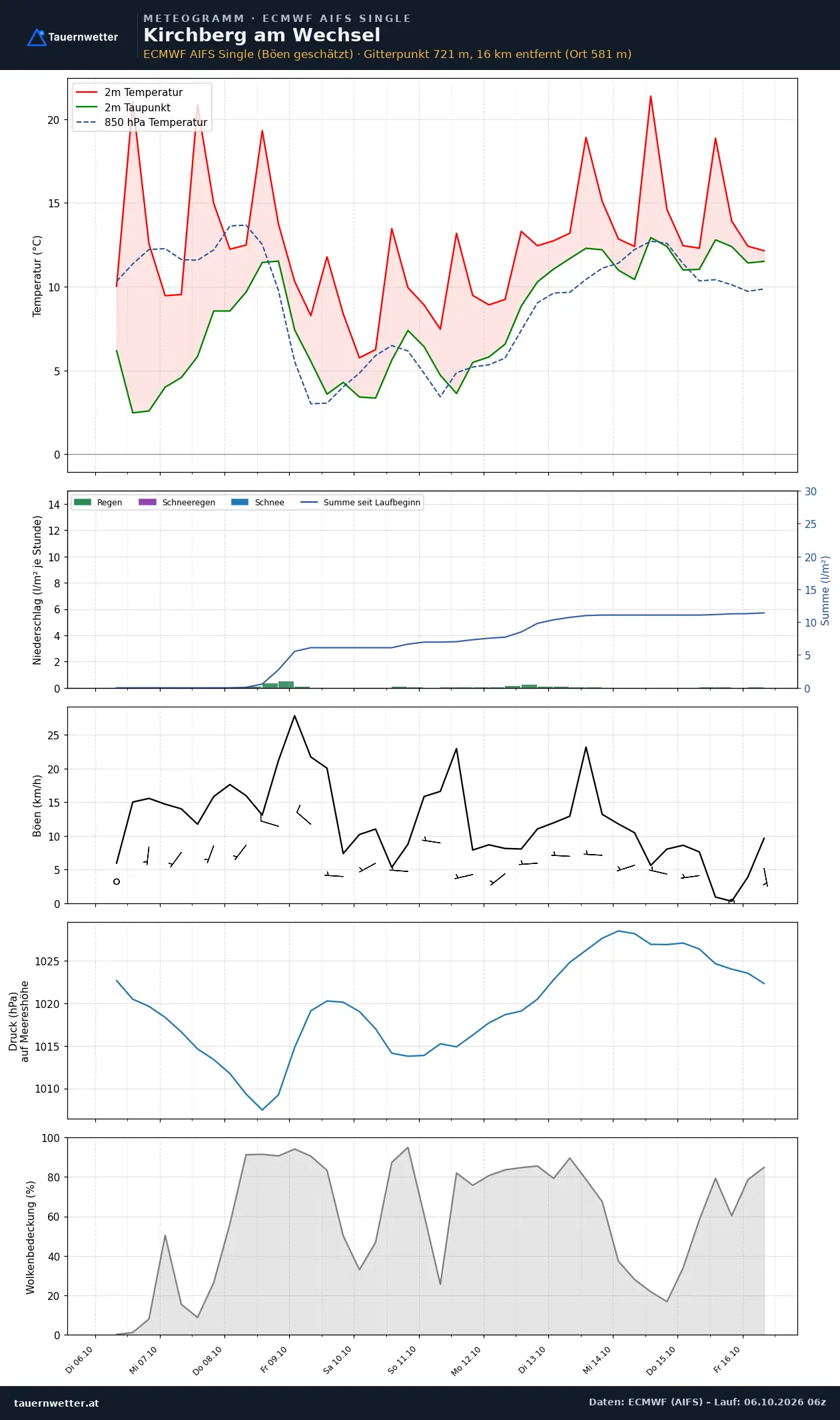 Meteogramm Kirchberg am Wechsel ECMWF AIFS – Temperatur, Niederschlag, Wind, zehn Tage