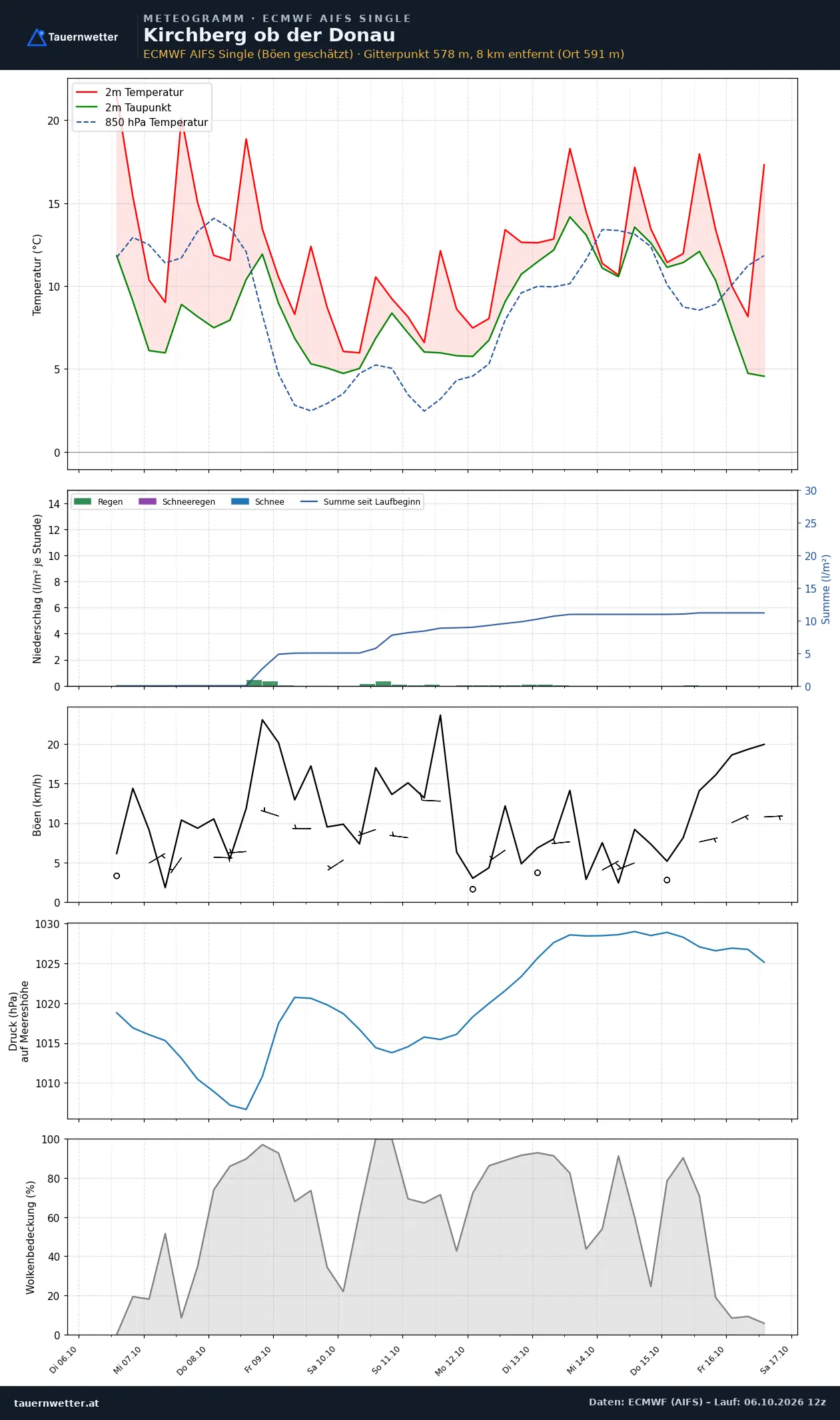 Meteogramm Kirchberg ob der Donau ECMWF AIFS – Temperatur, Niederschlag, Wind, zehn Tage