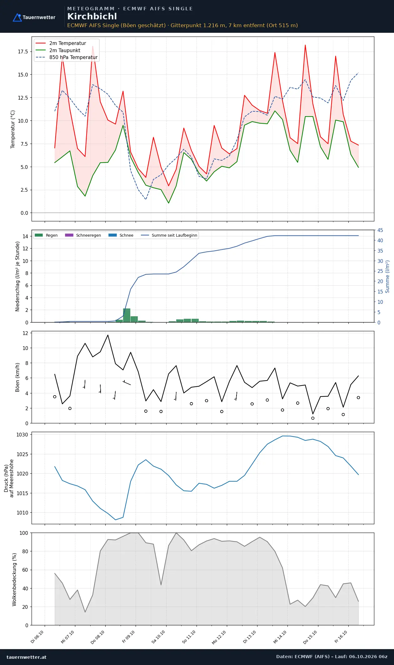 Meteogramm Kirchbichl ECMWF AIFS – Temperatur, Niederschlag, Wind, zehn Tage