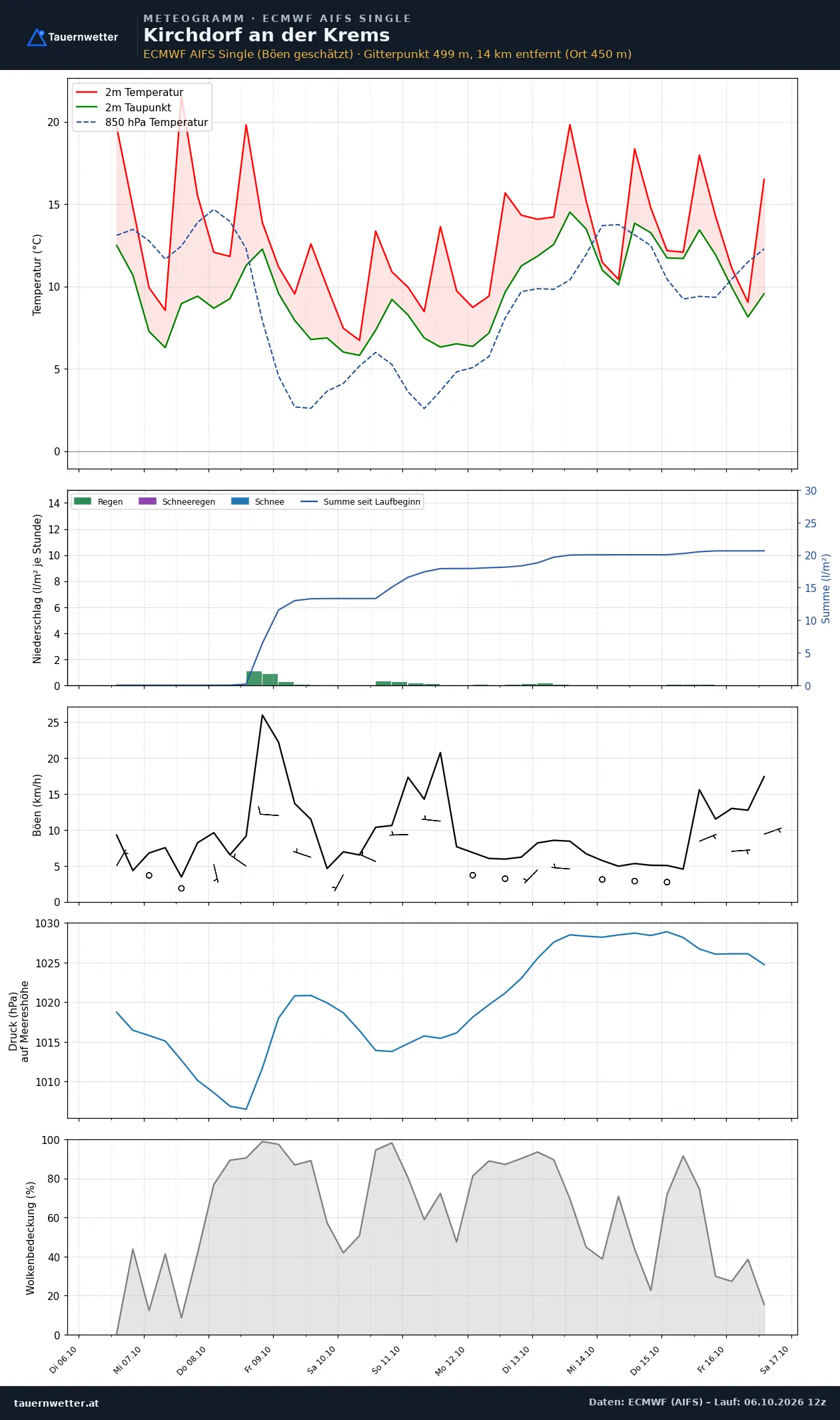 Meteogramm Kirchdorf an der Krems ECMWF AIFS – Temperatur, Niederschlag, Wind, zehn Tage