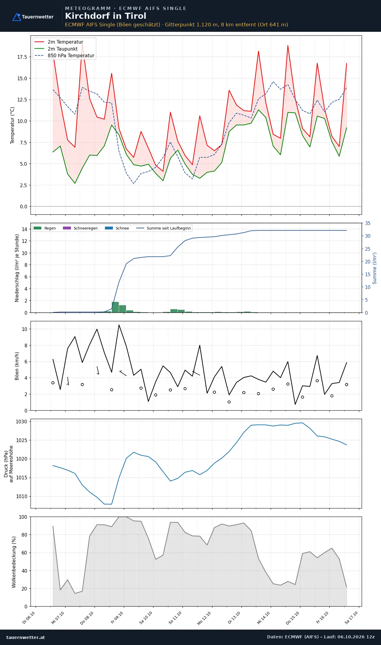 Meteogramm Kirchdorf in Tirol ECMWF AIFS – Temperatur, Niederschlag, Wind, zehn Tage