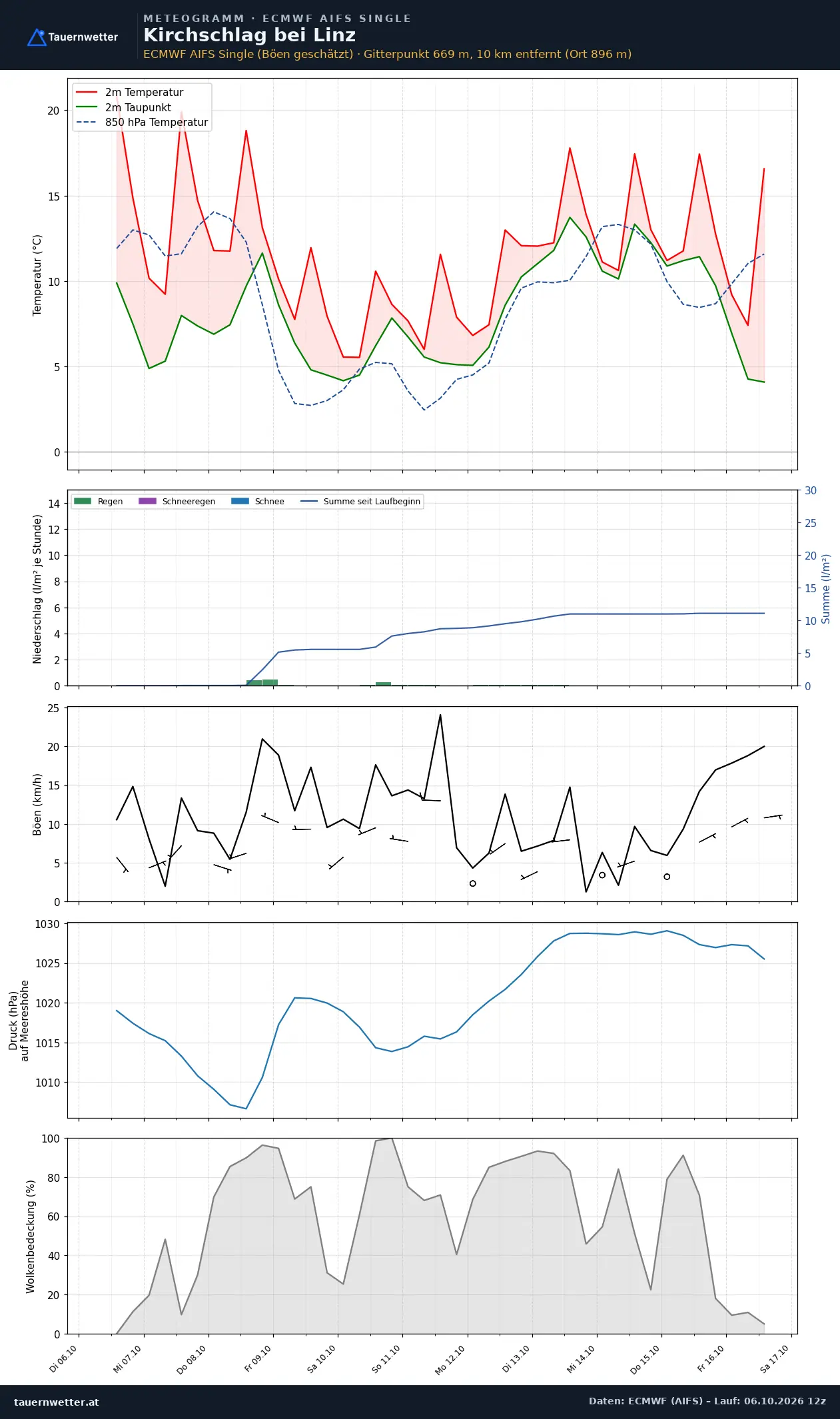Meteogramm Kirchschlag bei Linz ECMWF AIFS – Temperatur, Niederschlag, Wind, zehn Tage
