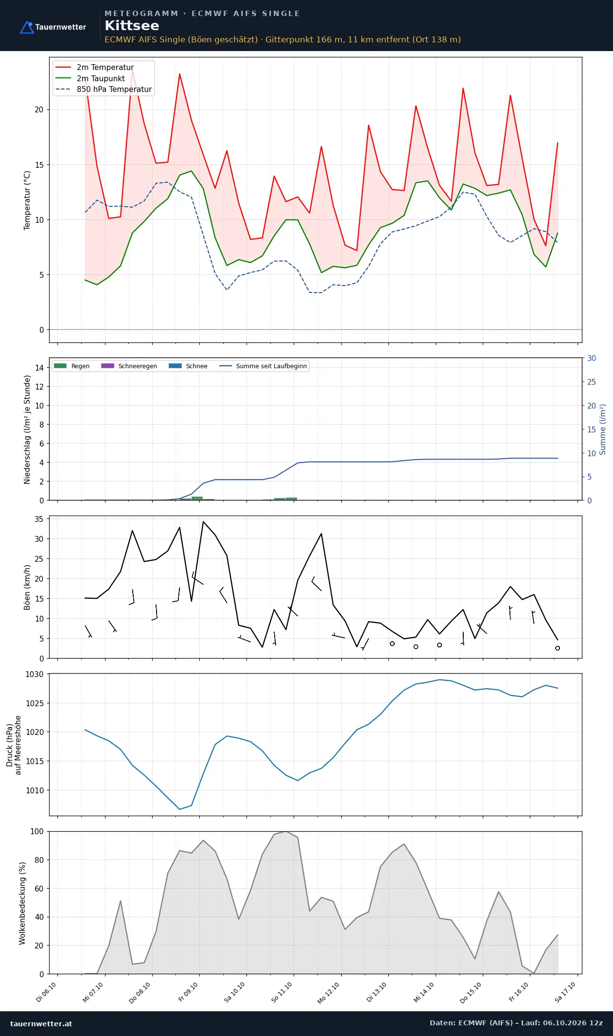 Meteogramm Kittsee ECMWF AIFS – Temperatur, Niederschlag, Wind, zehn Tage