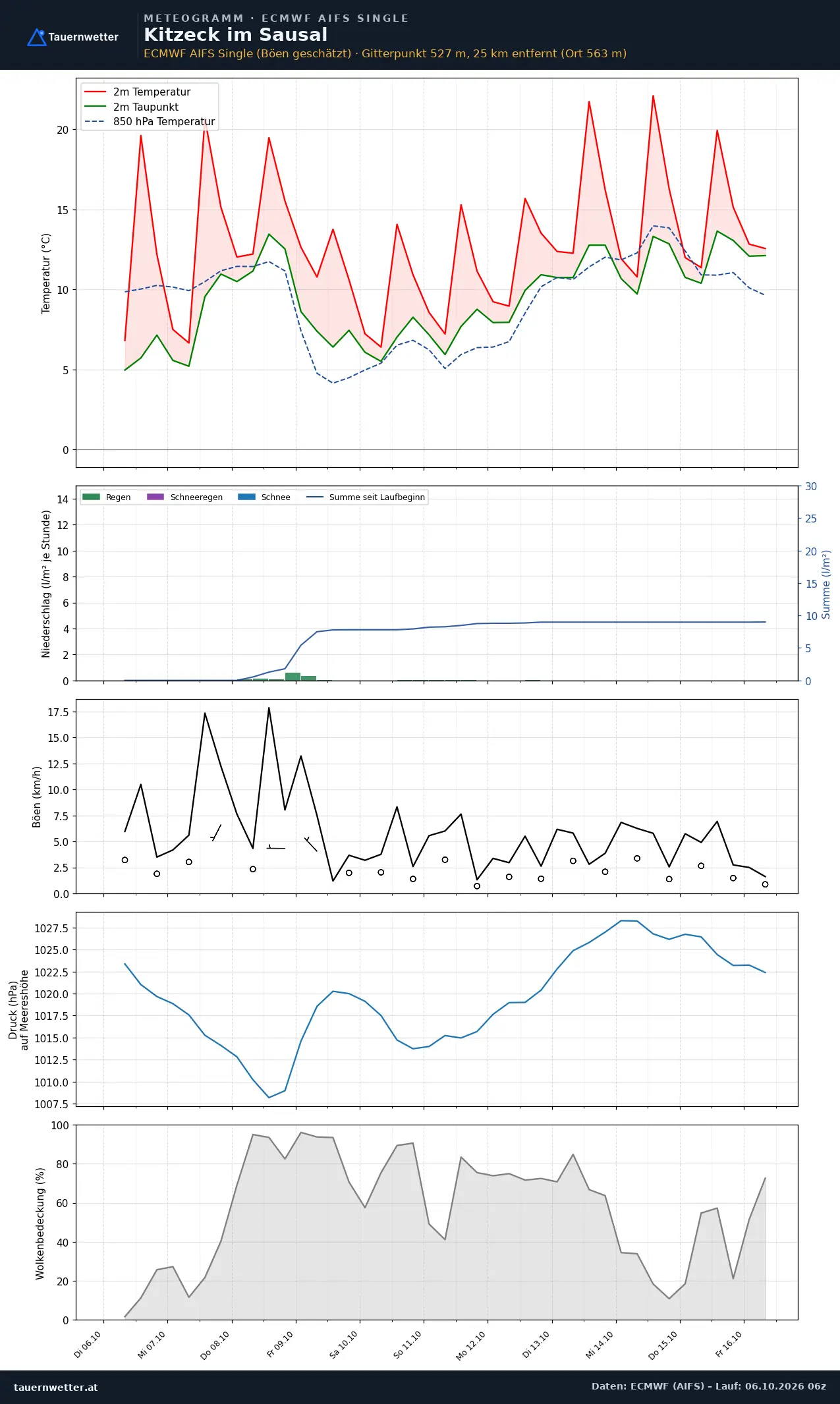 Meteogramm Kitzeck im Sausal ECMWF AIFS – Temperatur, Niederschlag, Wind, zehn Tage