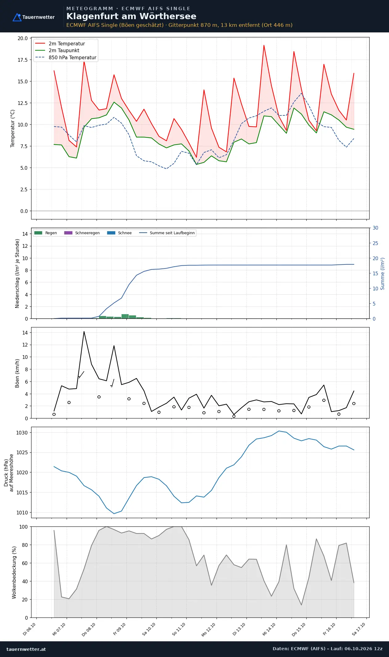 Meteogramm Klagenfurt ECMWF AIFS – Temperatur, Niederschlag, Wind, zehn Tage
