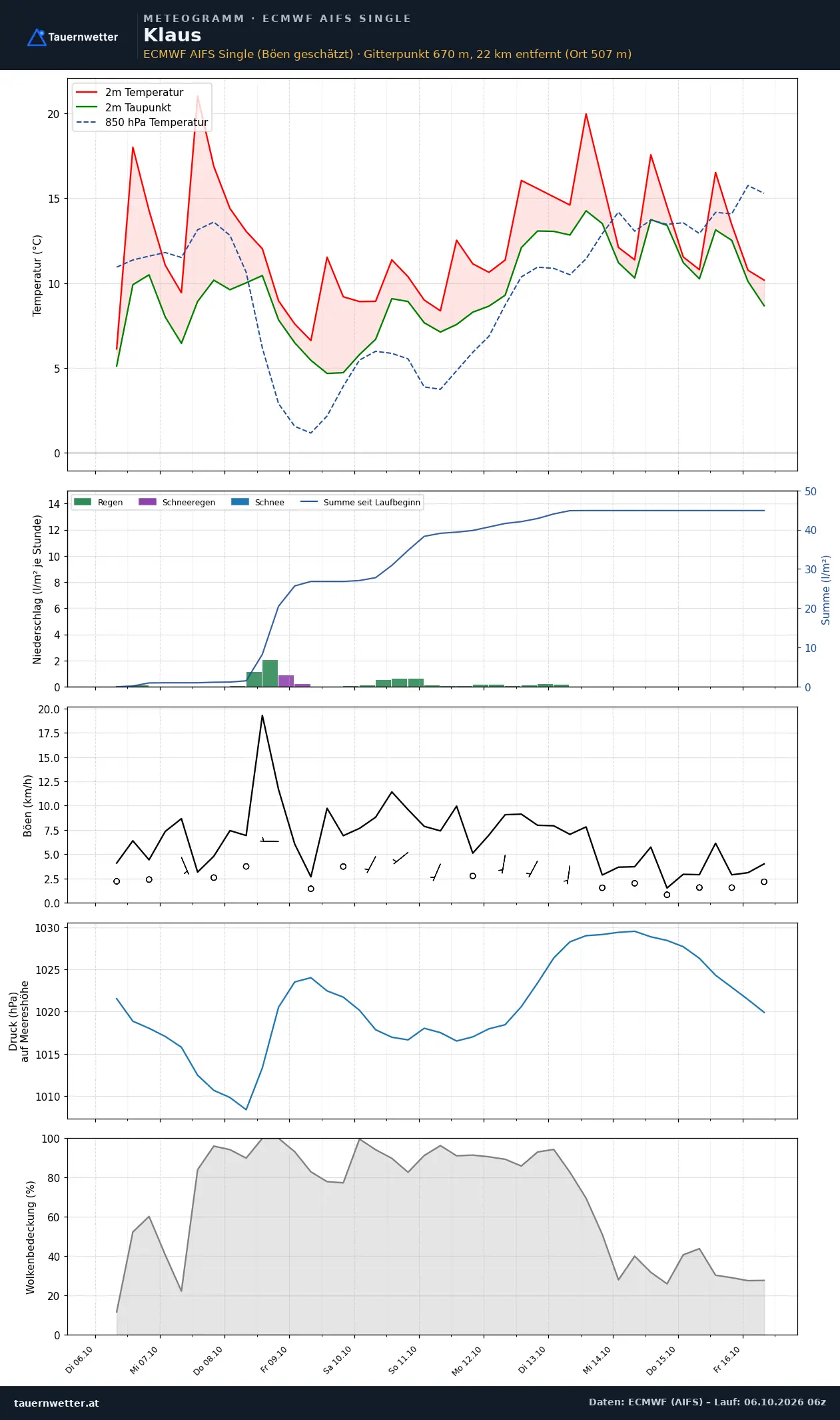 Meteogramm Klaus ECMWF AIFS – Temperatur, Niederschlag, Wind, zehn Tage