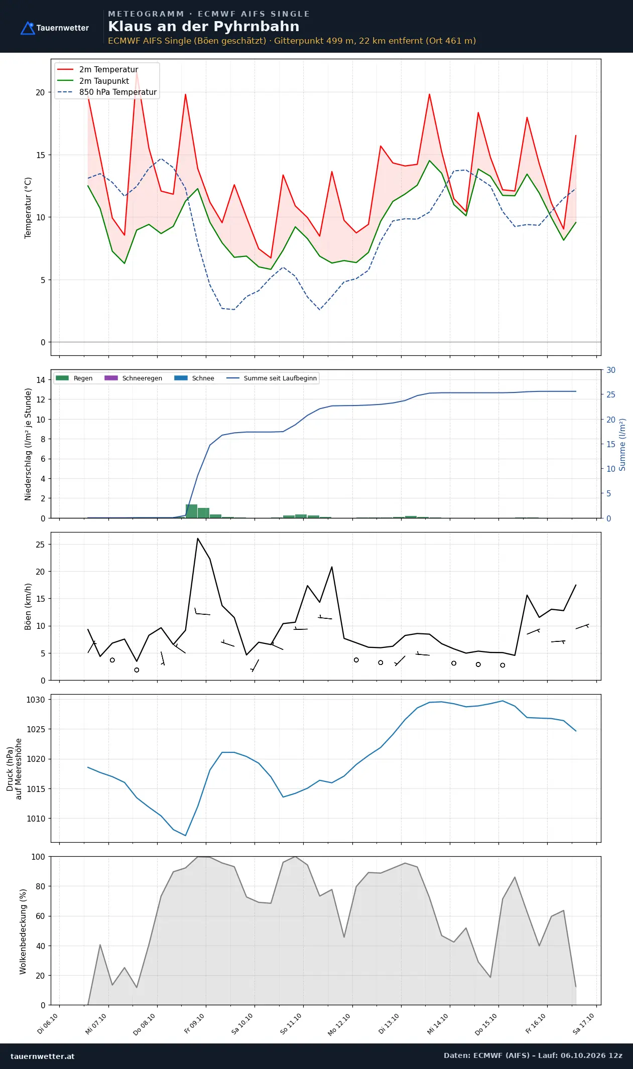 Meteogramm Klaus an der Pyhrnbahn ECMWF AIFS – Temperatur, Niederschlag, Wind, zehn Tage