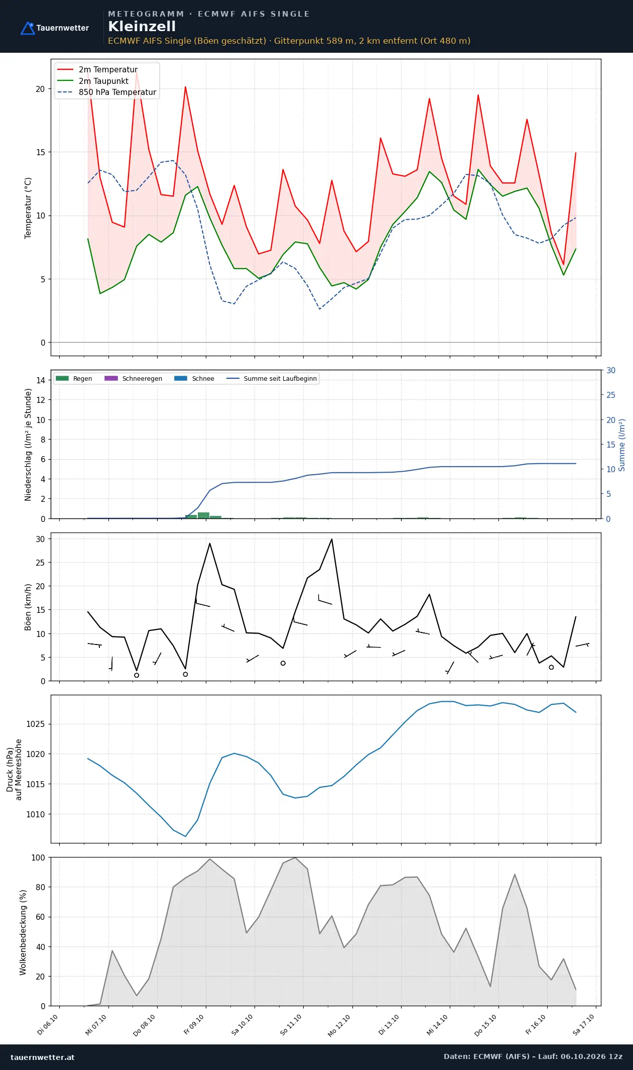 Meteogramm Kleinzell ECMWF AIFS – Temperatur, Niederschlag, Wind, zehn Tage