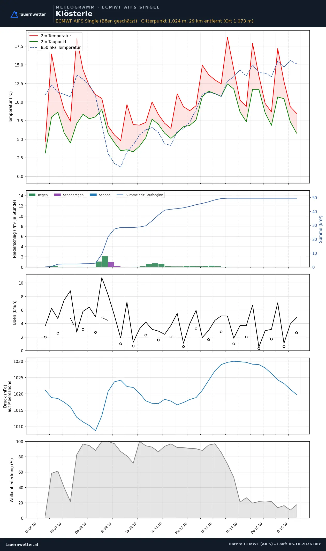 Meteogramm Klösterle ECMWF AIFS – Temperatur, Niederschlag, Wind, zehn Tage