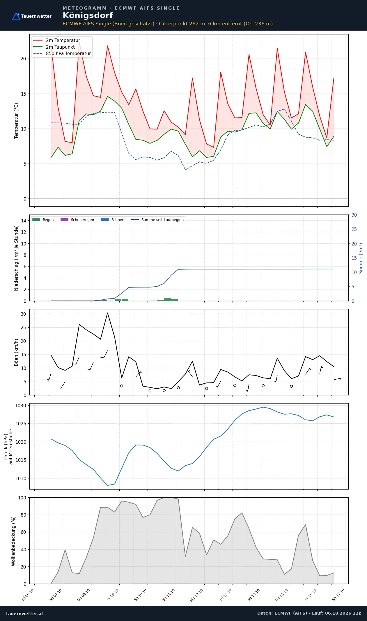 Meteogramm Königsdorf ECMWF AIFS – Temperatur, Niederschlag, Wind, zehn Tage