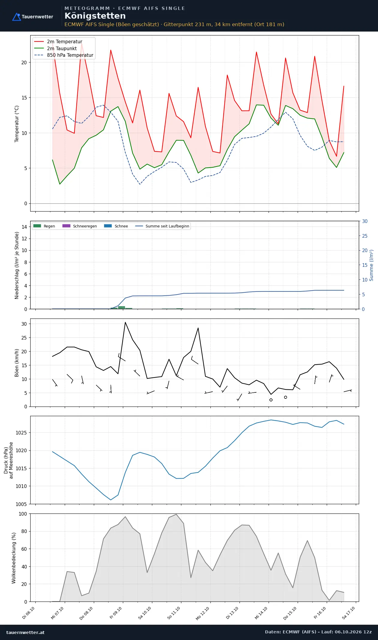 Meteogramm Königstetten ECMWF AIFS – Temperatur, Niederschlag, Wind, zehn Tage