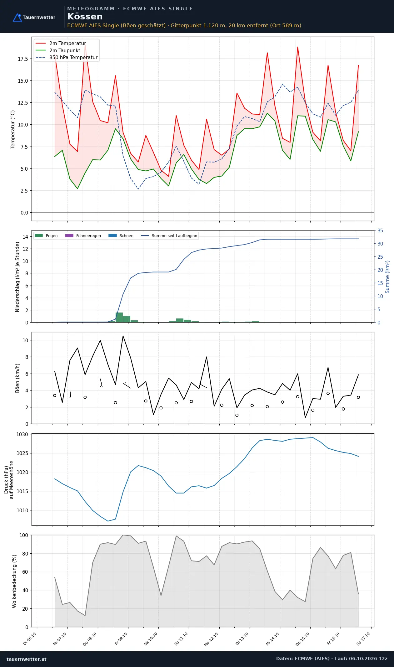 Meteogramm Kössen ECMWF AIFS – Temperatur, Niederschlag, Wind, zehn Tage