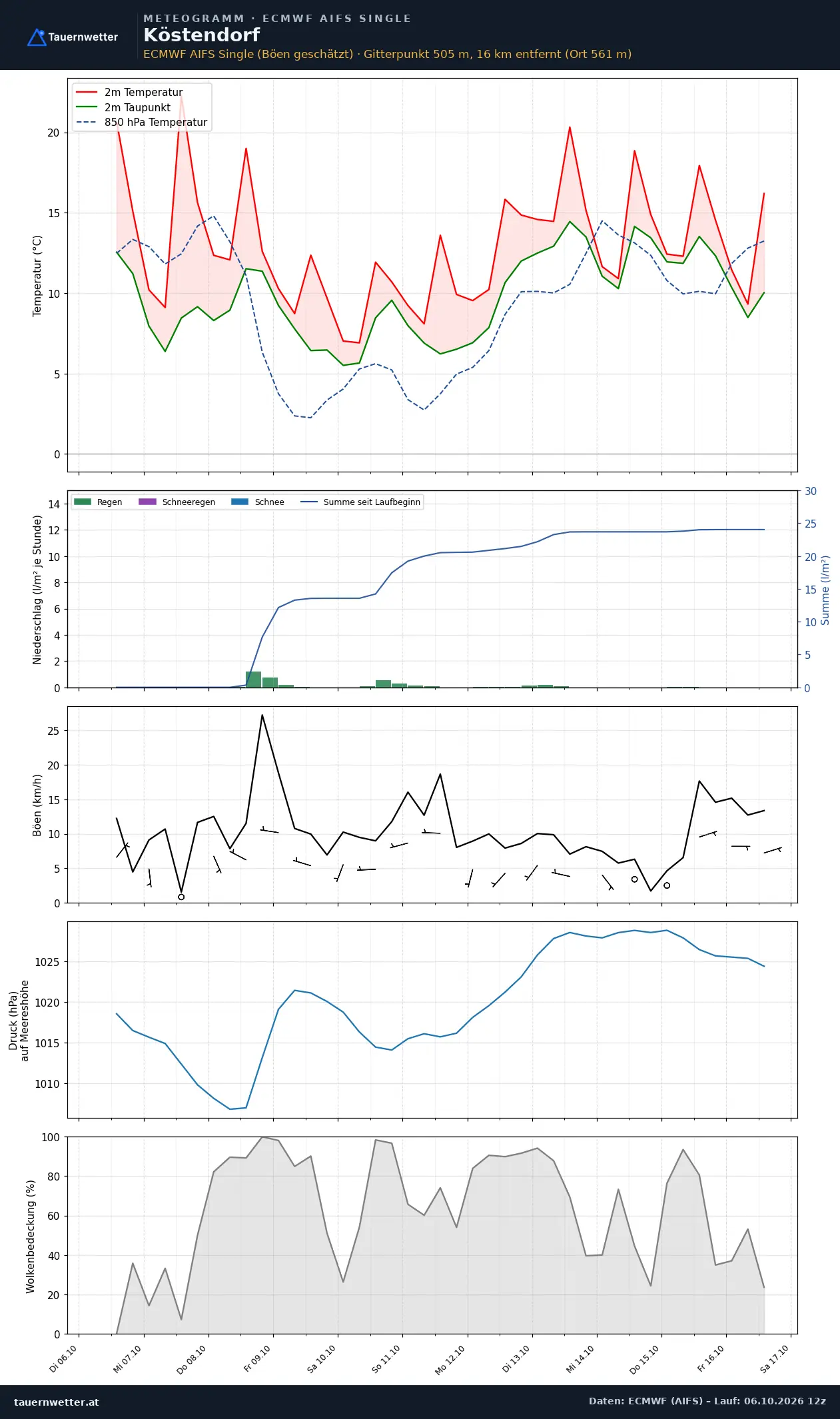 Meteogramm Köstendorf ECMWF AIFS – Temperatur, Niederschlag, Wind, zehn Tage