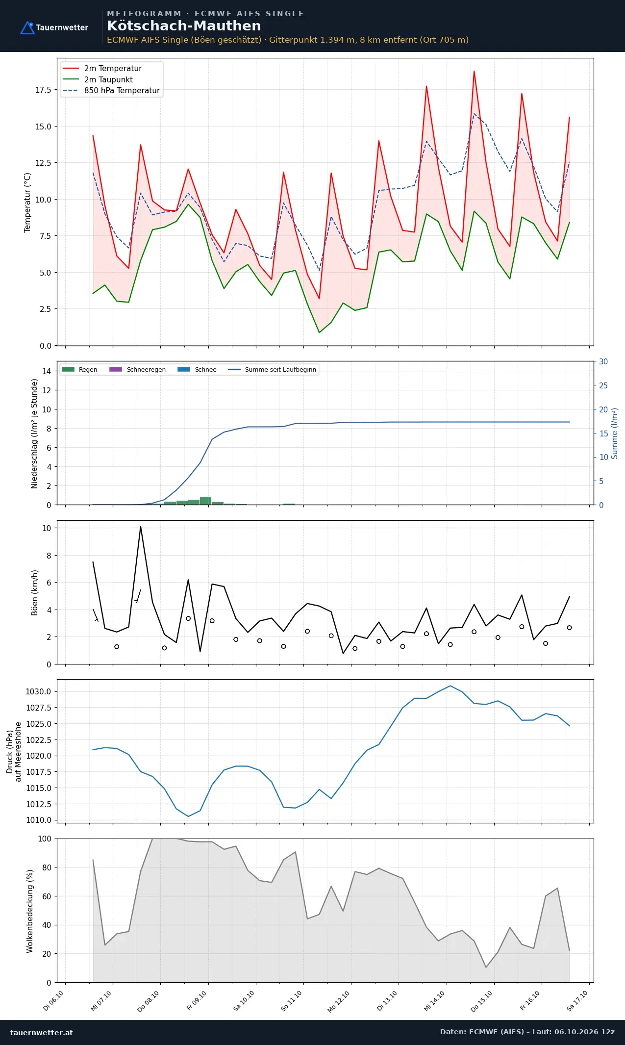 Meteogramm Kötschach-Mauthen ECMWF AIFS – Temperatur, Niederschlag, Wind, zehn Tage