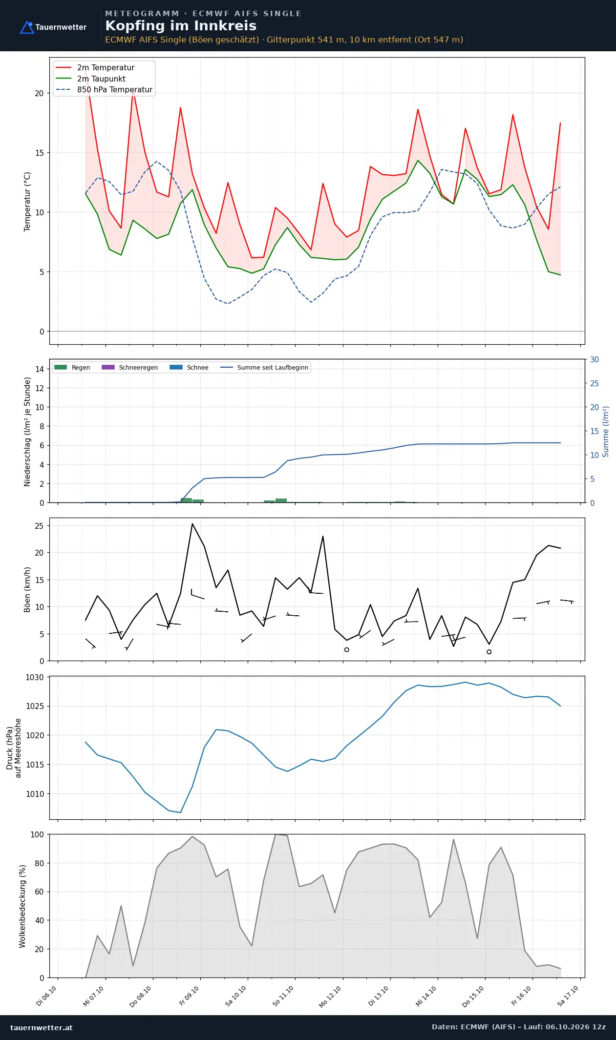 Meteogramm Kopfing im Innkreis ECMWF AIFS – Temperatur, Niederschlag, Wind, zehn Tage