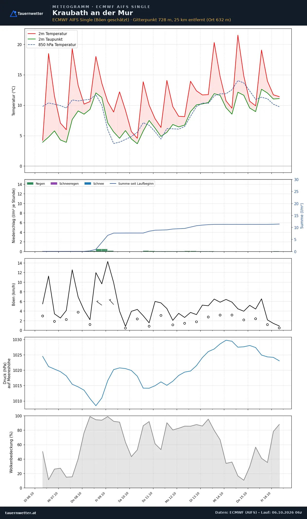 Meteogramm Kraubath an der Mur ECMWF AIFS – Temperatur, Niederschlag, Wind, zehn Tage