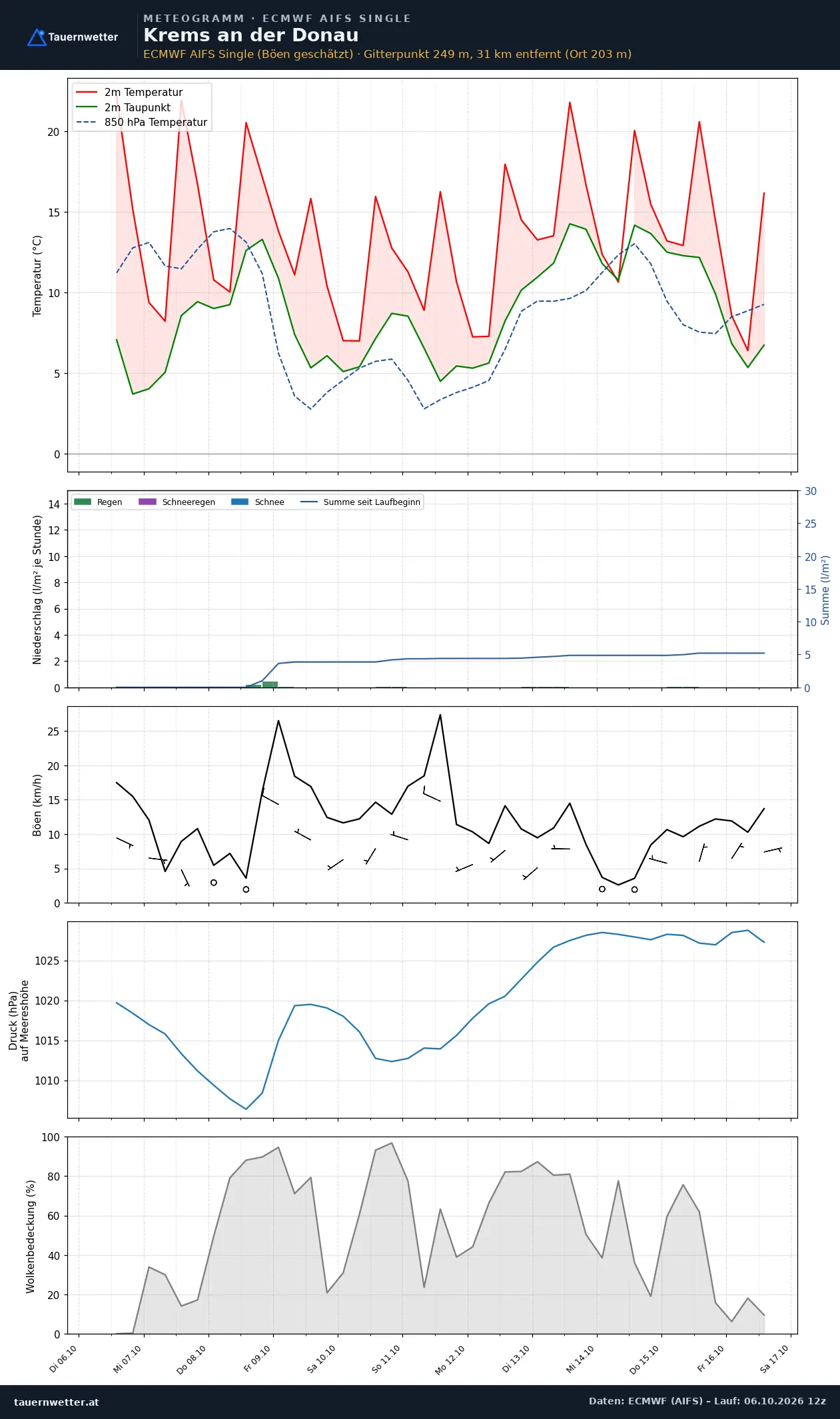 Meteogramm Krems an der Donau ECMWF AIFS – Temperatur, Niederschlag, Wind, zehn Tage