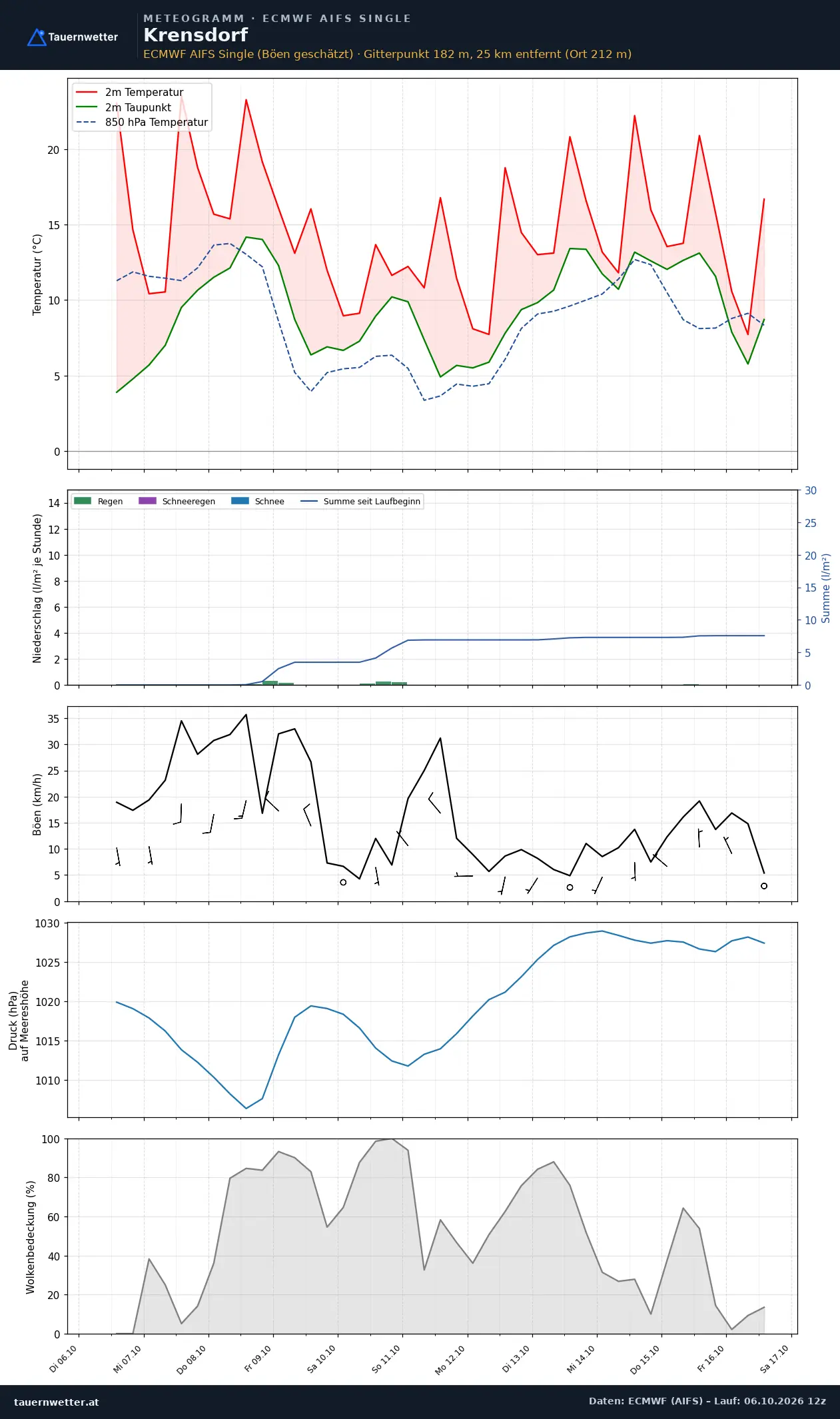Meteogramm Krensdorf ECMWF AIFS – Temperatur, Niederschlag, Wind, zehn Tage
