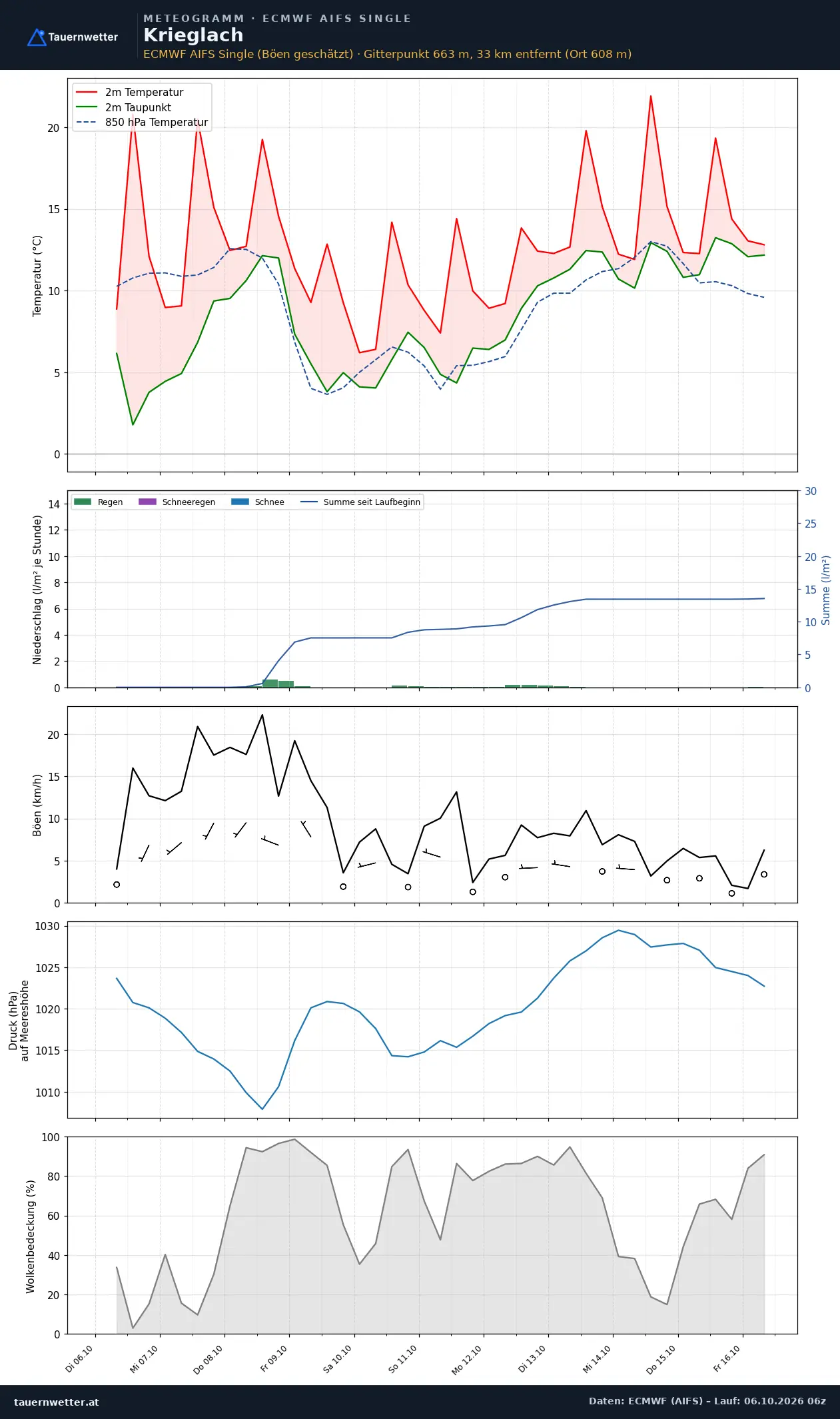 Meteogramm Krieglach ECMWF AIFS – Temperatur, Niederschlag, Wind, zehn Tage