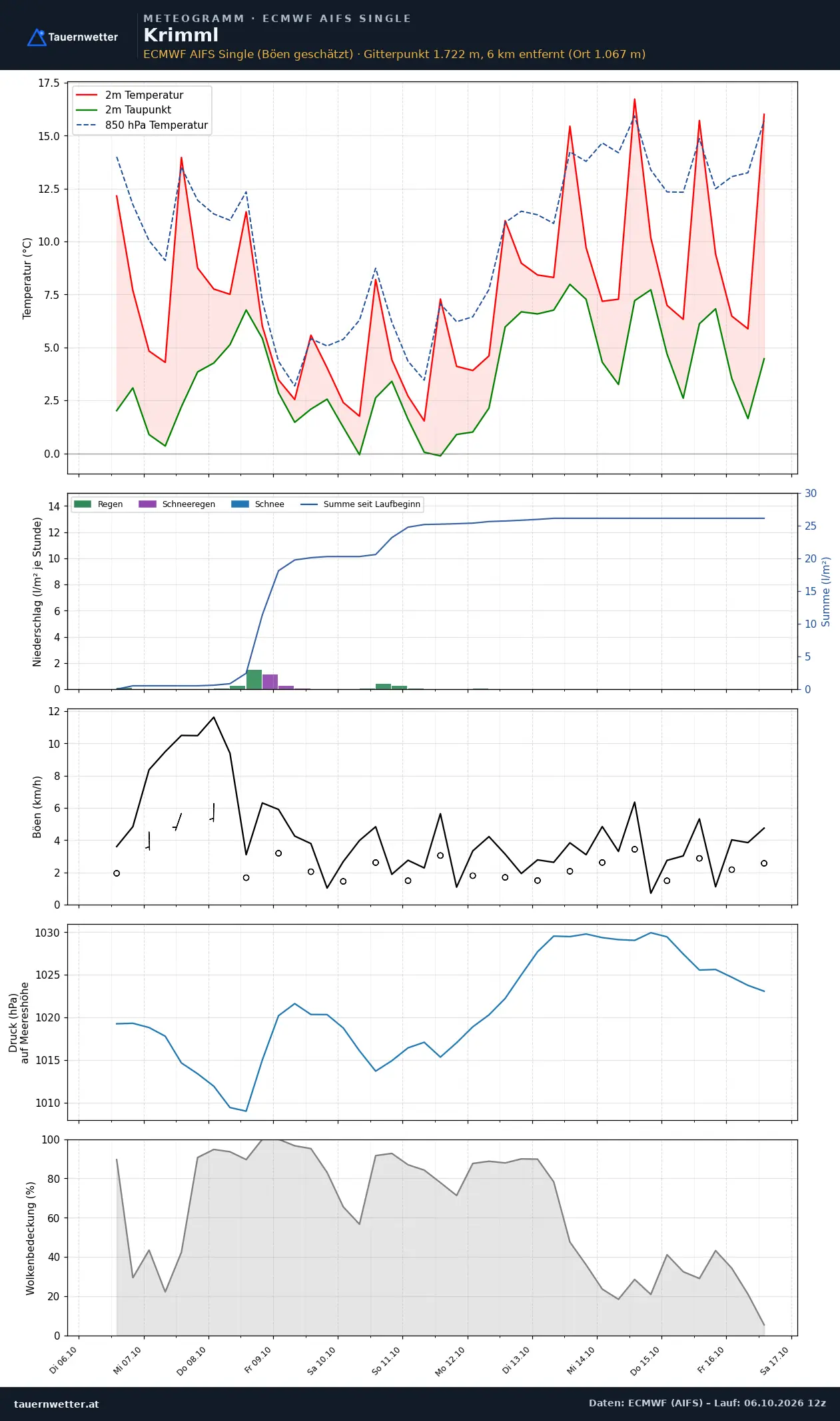 Meteogramm Krimml ECMWF AIFS – Temperatur, Niederschlag, Wind, zehn Tage