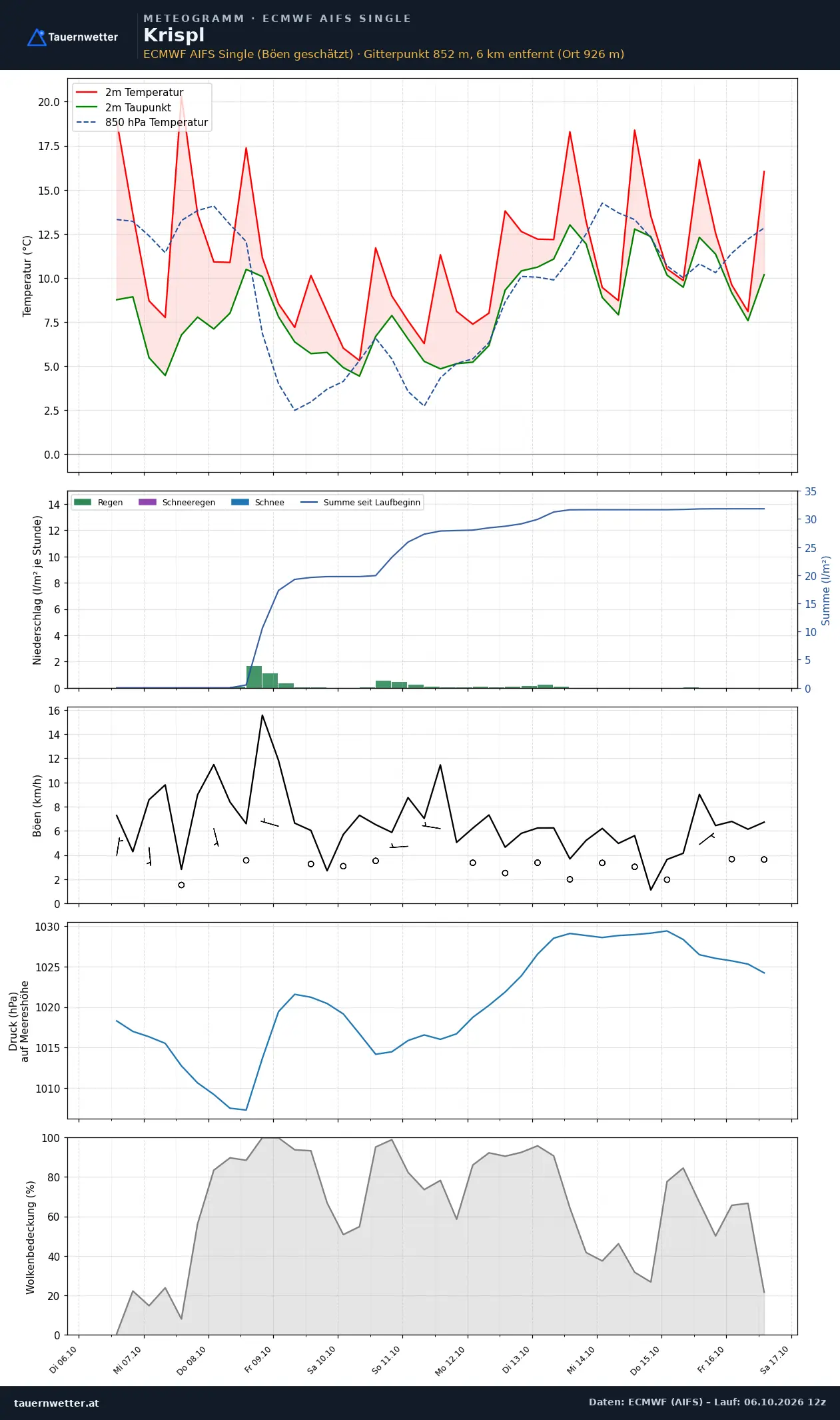 Meteogramm Krispl ECMWF AIFS – Temperatur, Niederschlag, Wind, zehn Tage
