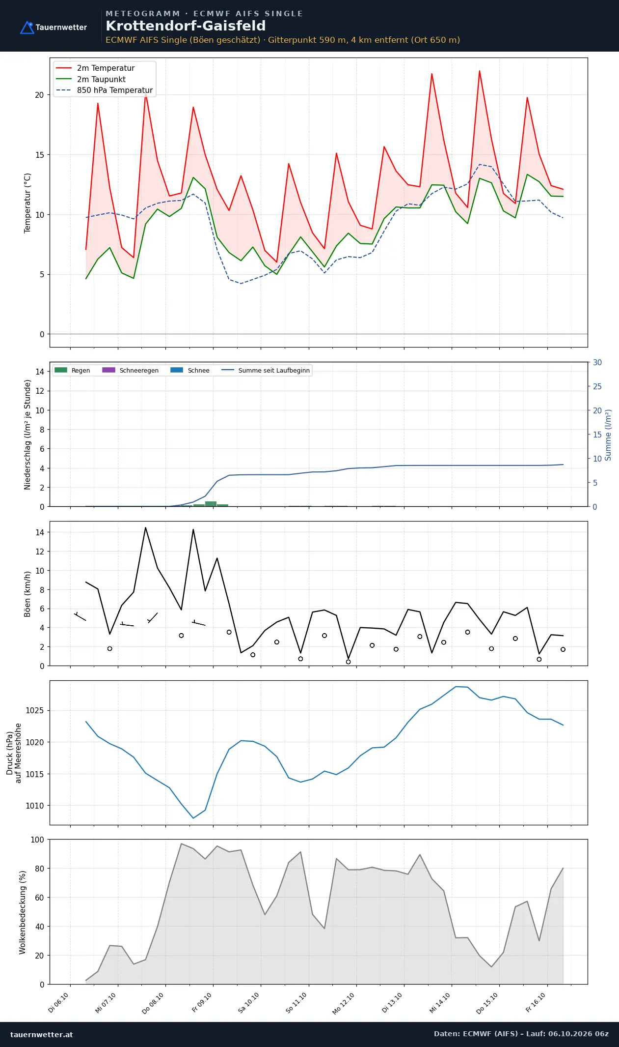 Meteogramm Krottendorf-Gaisfeld ECMWF AIFS – Temperatur, Niederschlag, Wind, zehn Tage