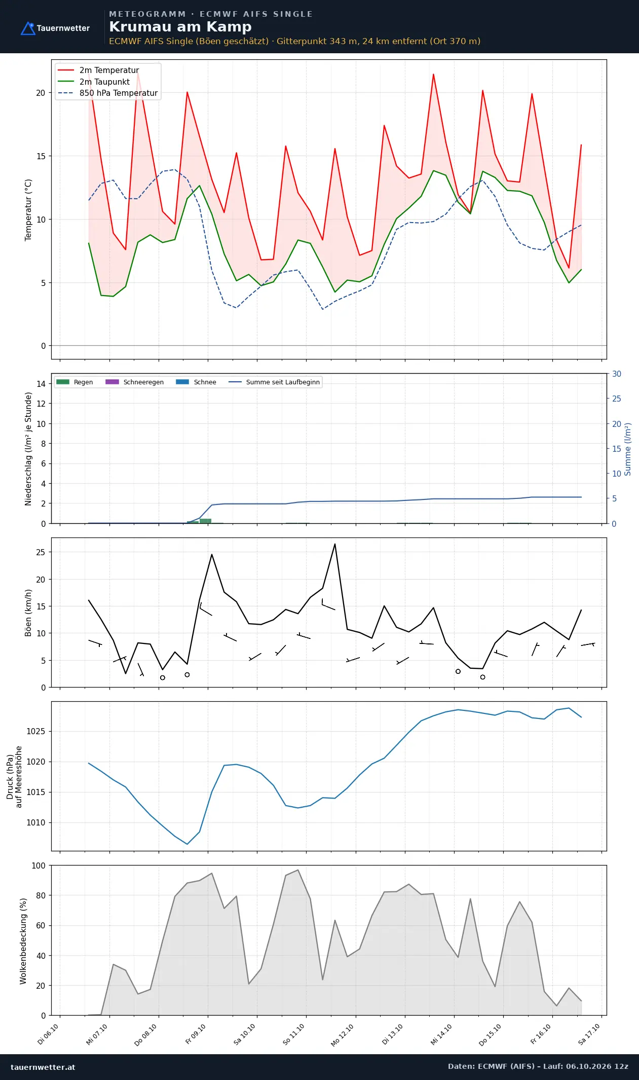 Meteogramm Krumau am Kamp ECMWF AIFS – Temperatur, Niederschlag, Wind, zehn Tage