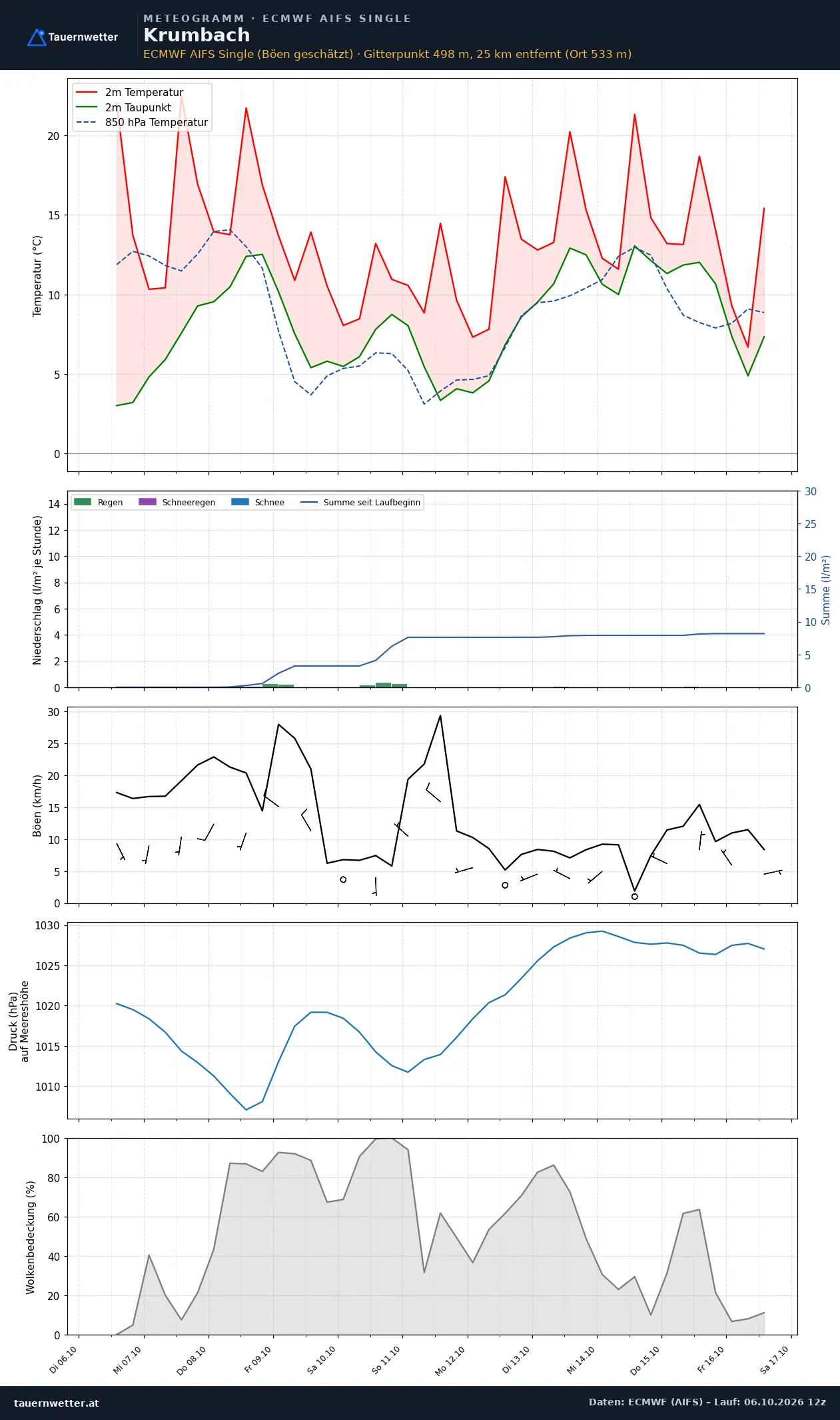 Meteogramm Krumbach (Niederösterreich) ECMWF AIFS – Temperatur, Niederschlag, Wind, zehn Tage