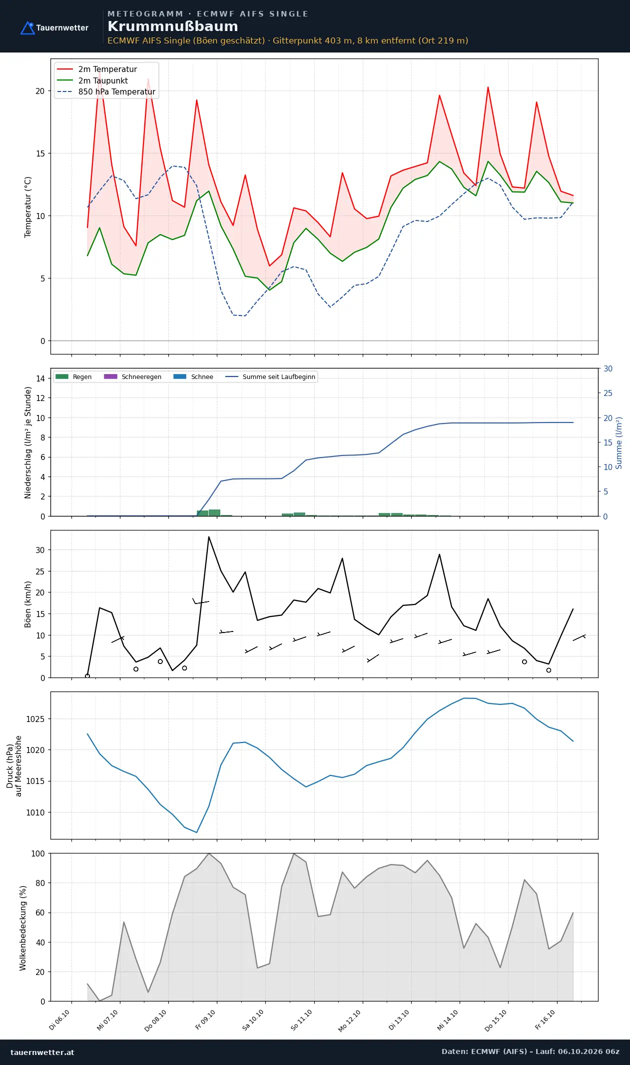 Meteogramm Krummnußbaum ECMWF AIFS – Temperatur, Niederschlag, Wind, zehn Tage